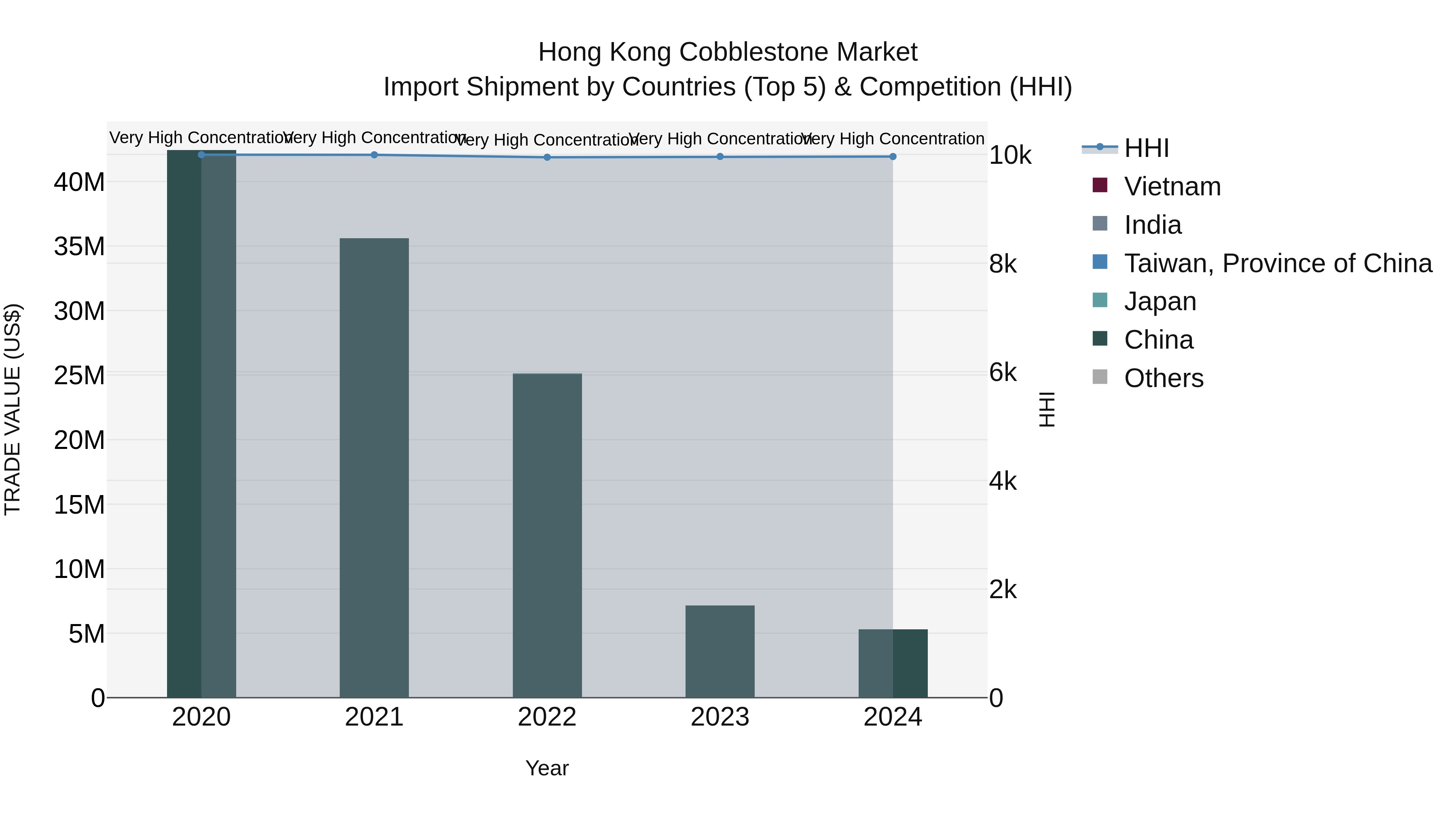 Hong Kong Cobblestone Market Top 5 Importing Countries and Market Competition (HHI) Analysis