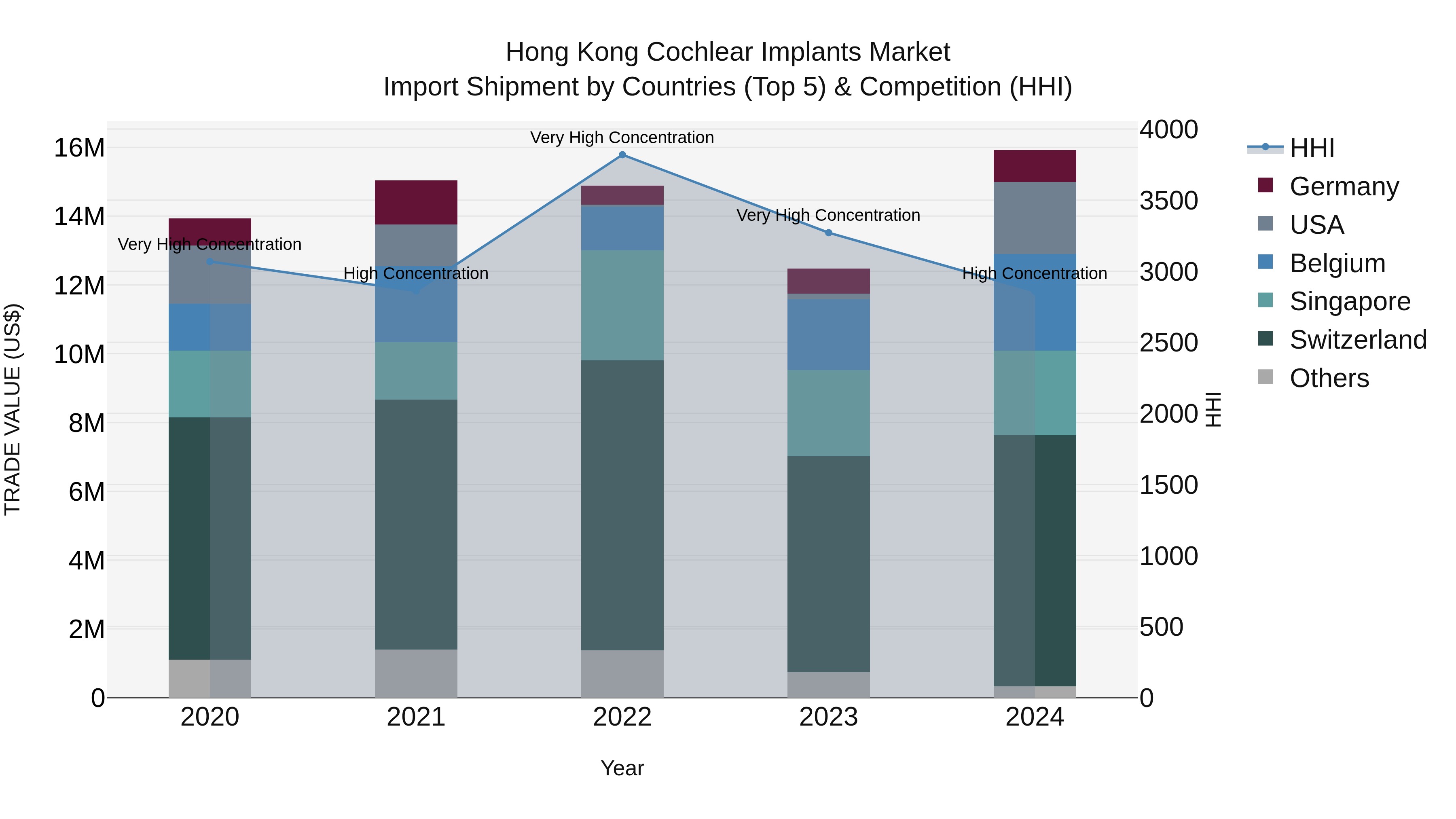 Hong Kong Cochlear Implants Market Top 5 Importing Countries and Market Competition (HHI) Analysis