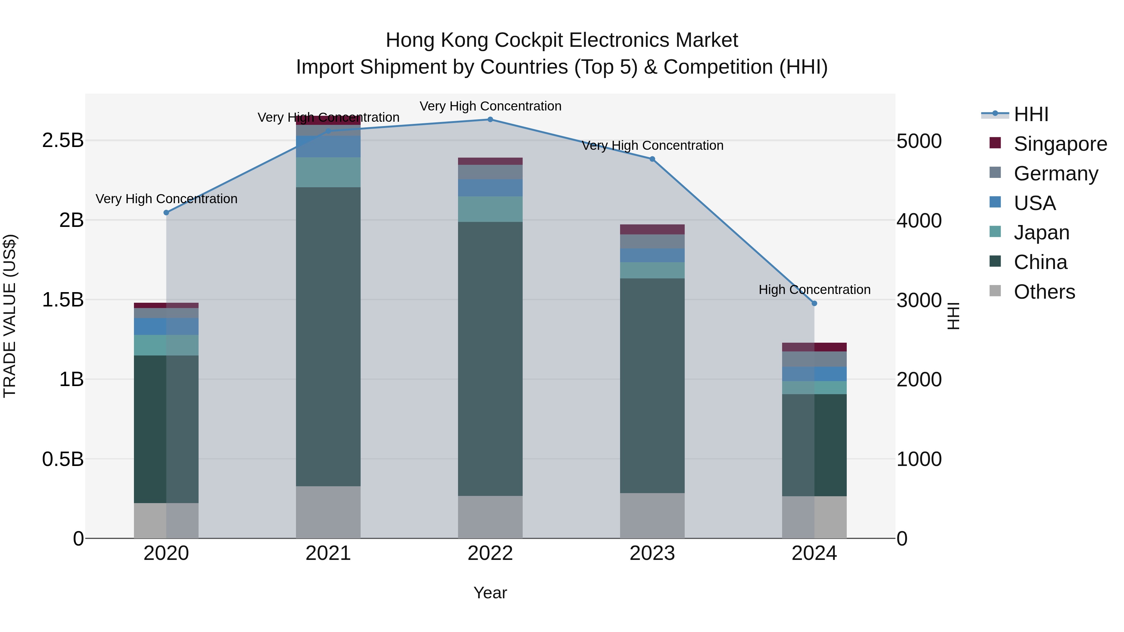 Hong Kong Cockpit Electronics Market Top 5 Importing Countries and Market Competition (HHI) Analysis