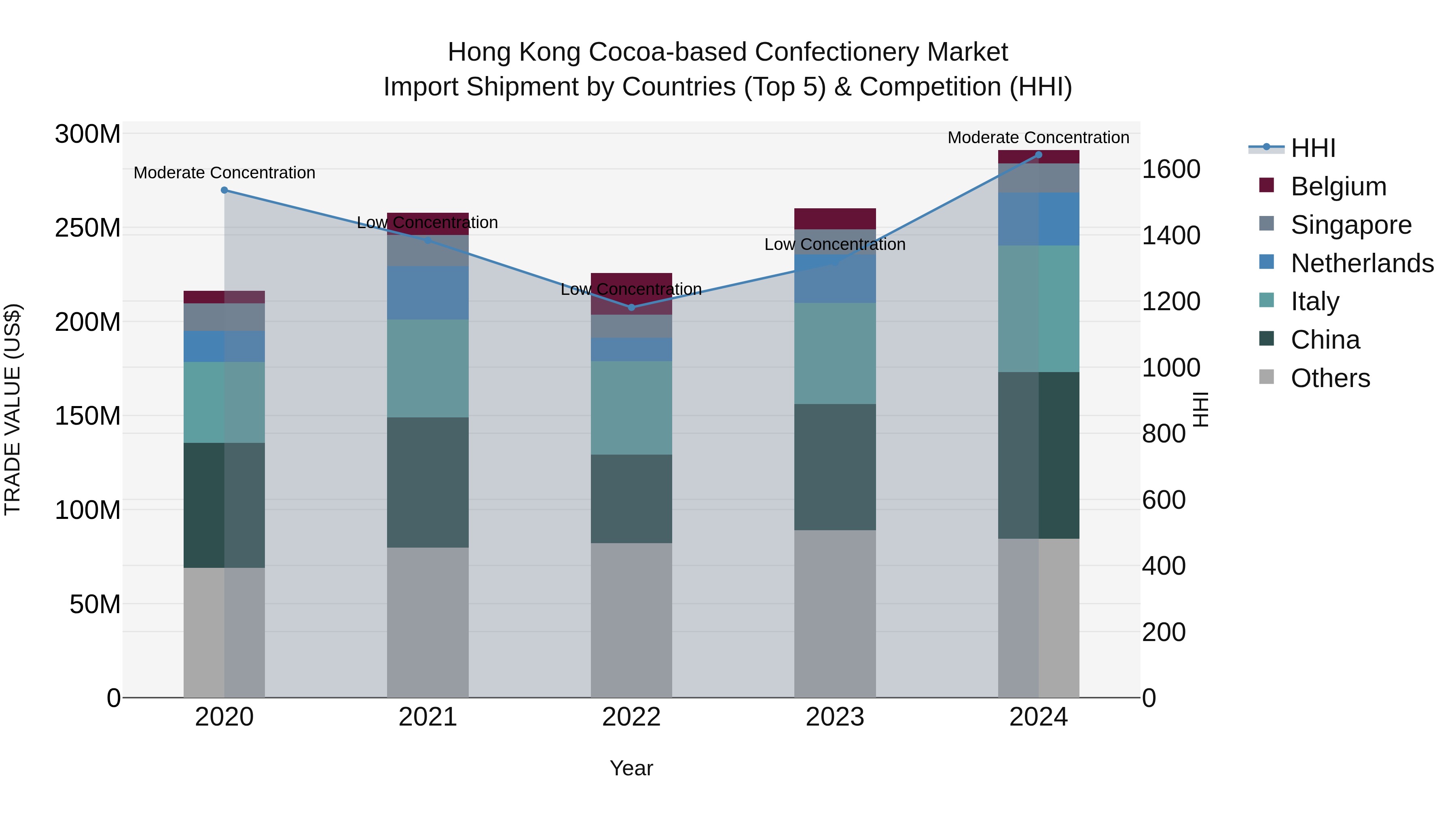 Hong Kong Cocoa-based Confectionery Market Top 5 Importing Countries and Market Competition (HHI) Analysis