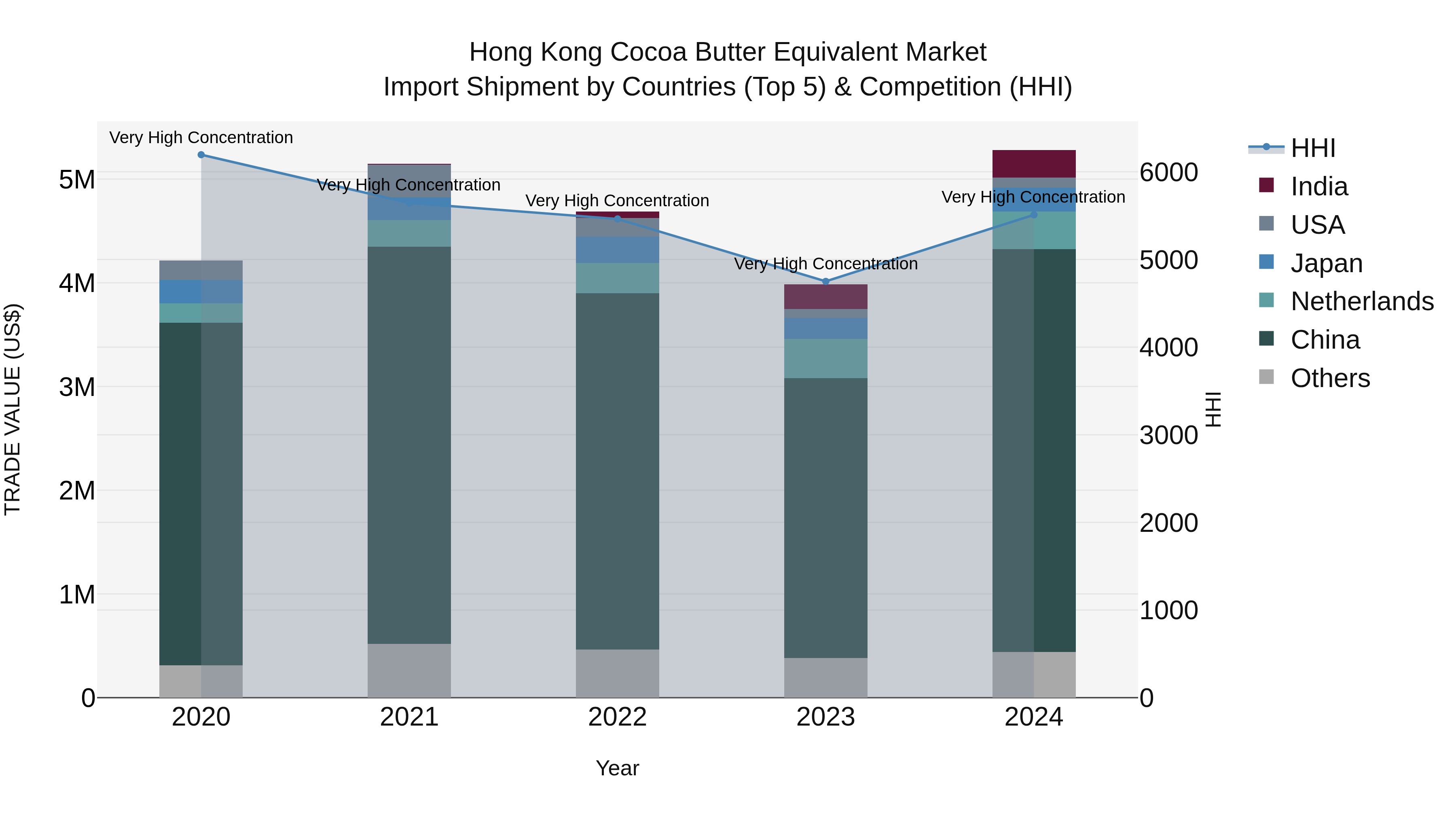 Hong Kong Cocoa Butter Equivalent Market Top 5 Importing Countries and Market Competition (HHI) Analysis