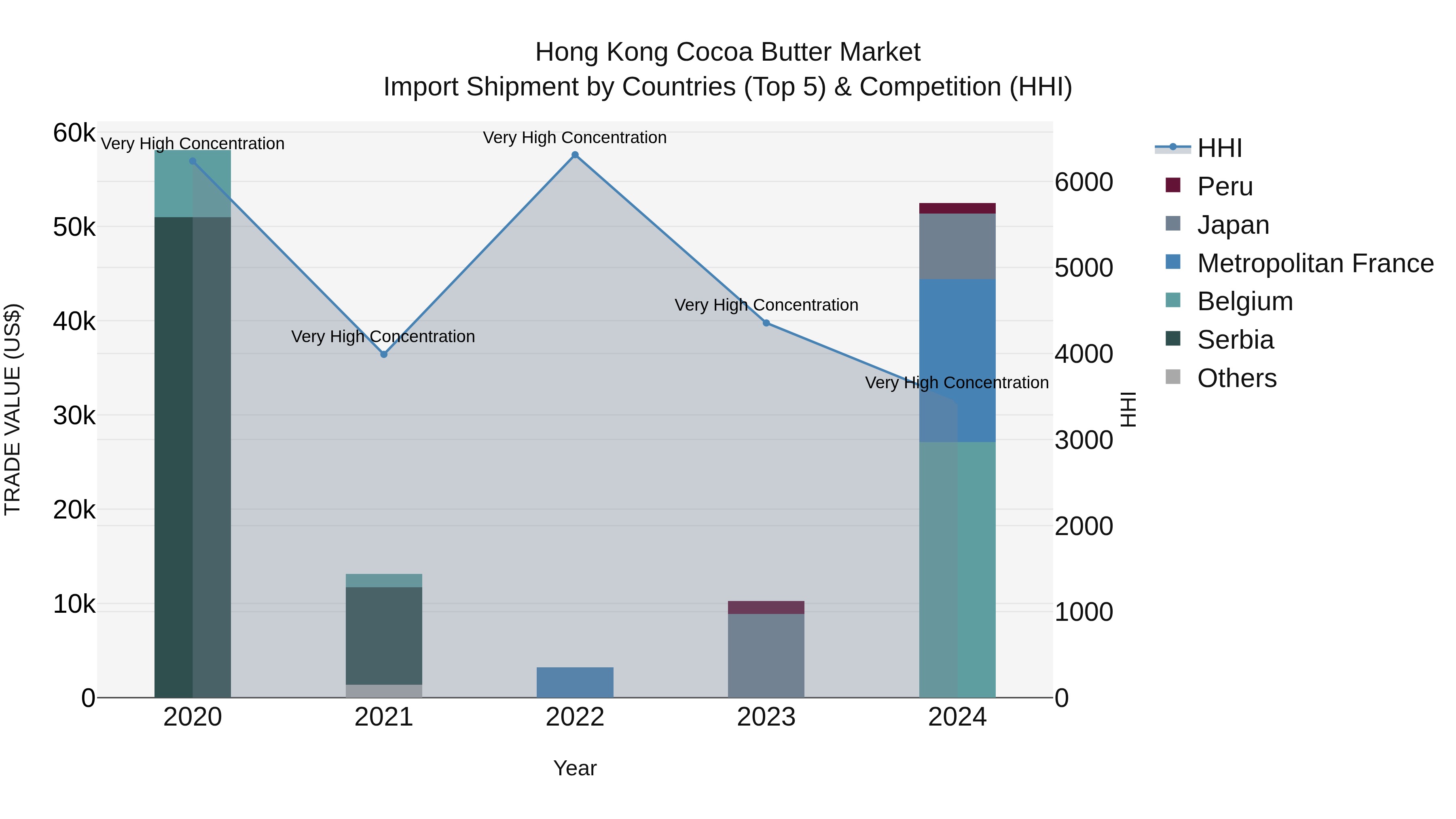 Hong Kong Cocoa Butter Market Top 5 Importing Countries and Market Competition (HHI) Analysis