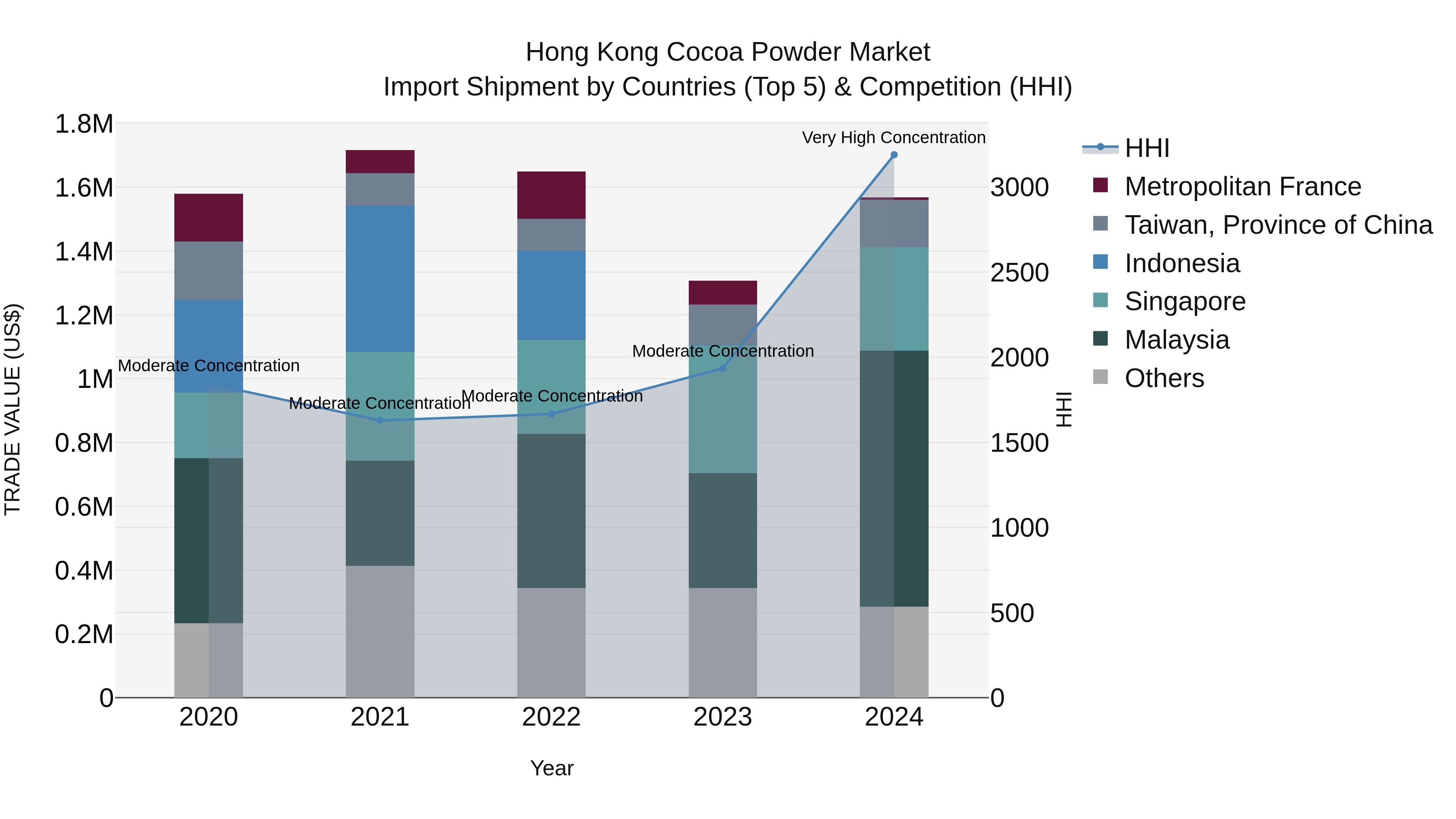 Hong Kong Cocoa Powder Market Top 5 Importing Countries and Market Competition (HHI) Analysis