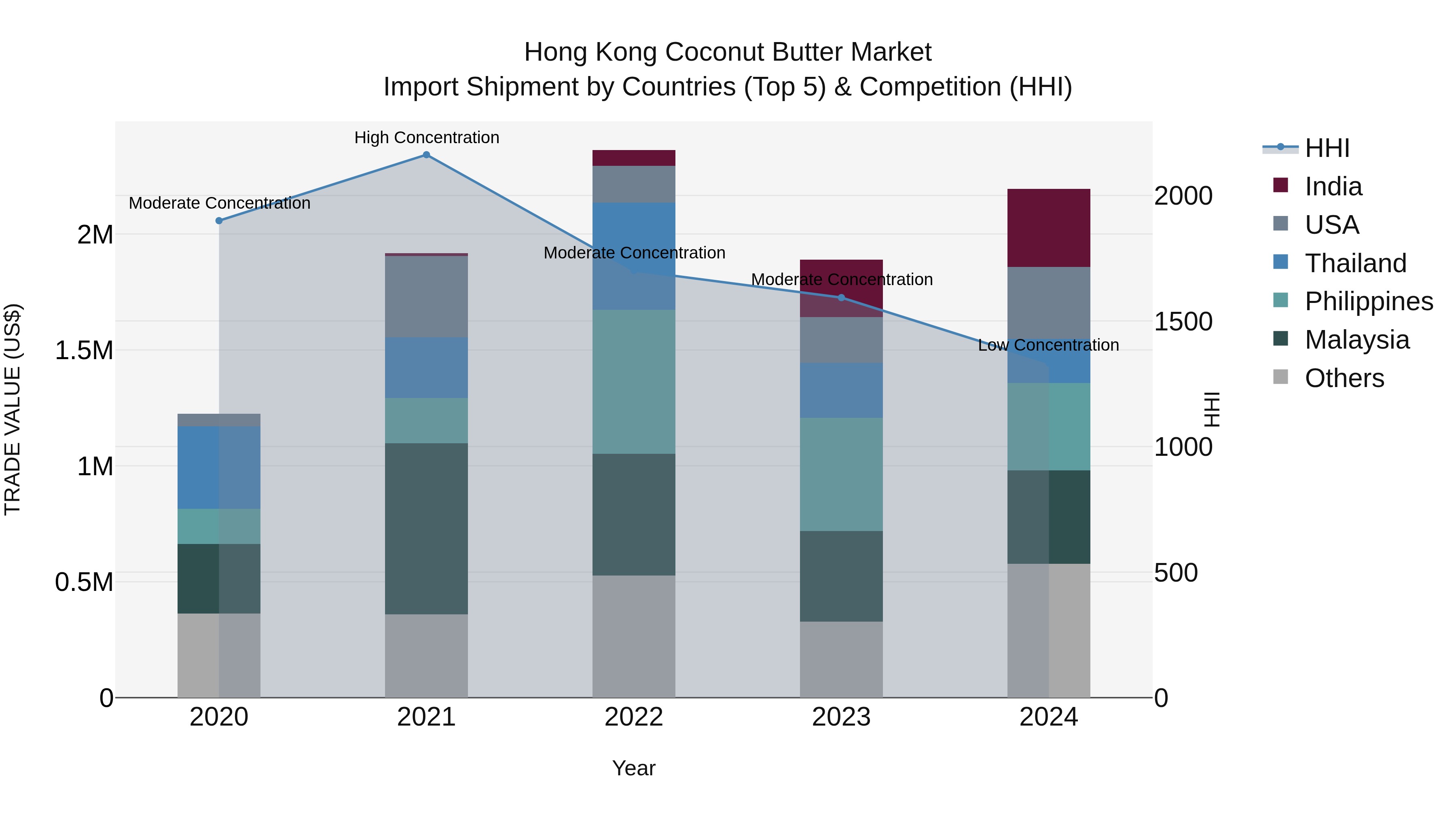 Hong Kong Coconut Butter Market Top 5 Importing Countries and Market Competition (HHI) Analysis