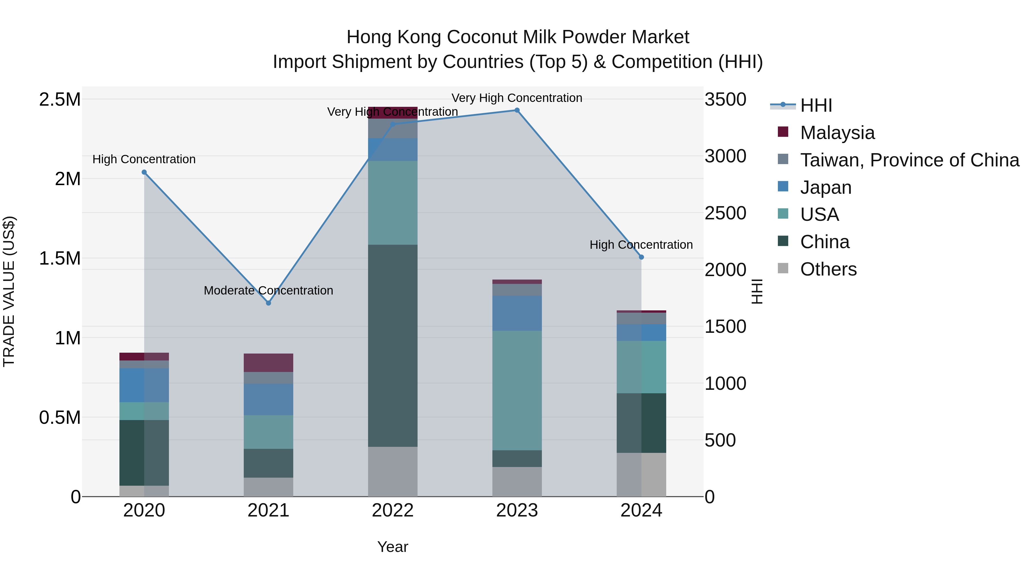 Hong Kong Coconut Milk Powder Market Top 5 Importing Countries and Market Competition (HHI) Analysis
