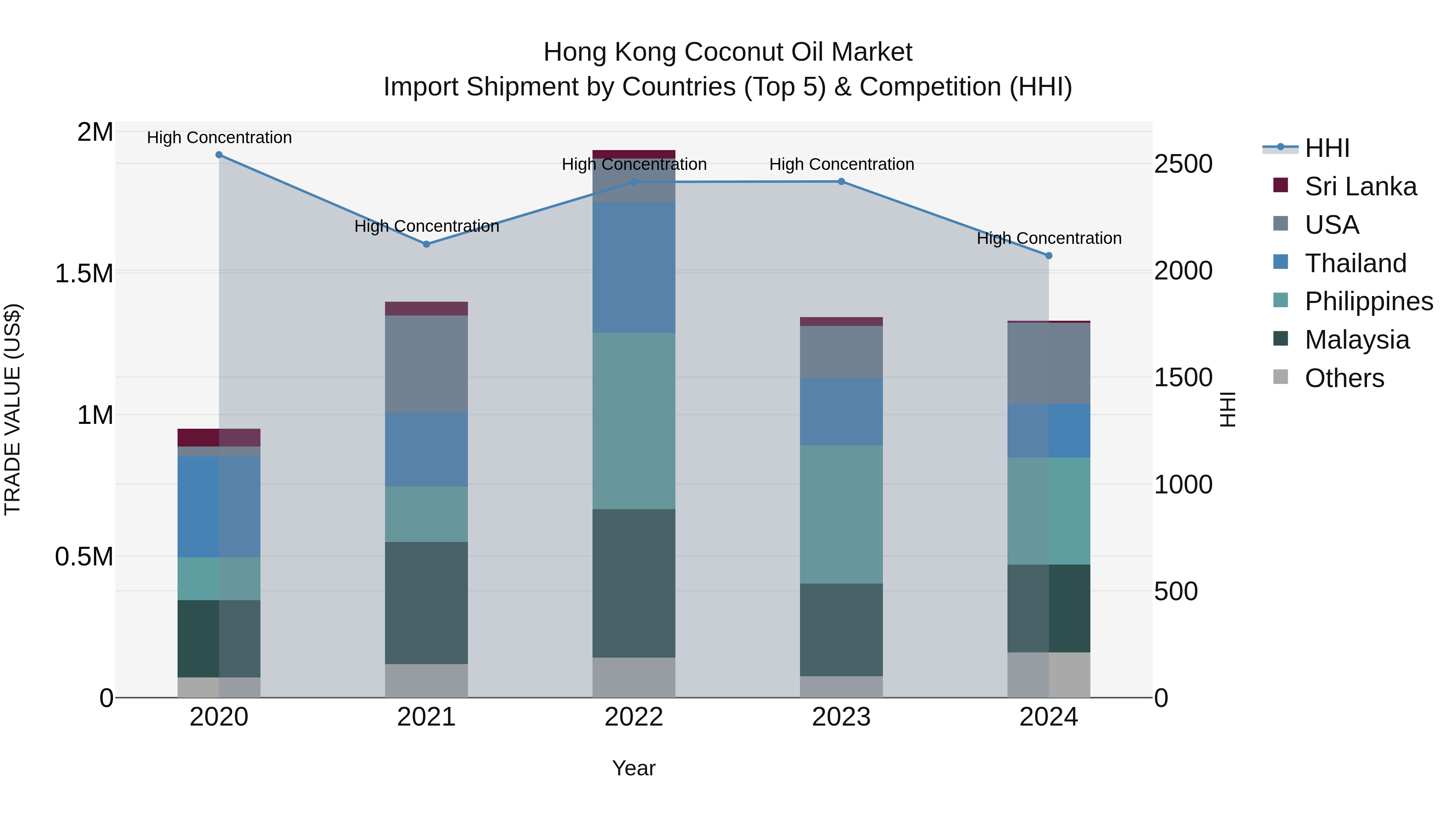 Hong Kong Coconut Oil Market Top 5 Importing Countries and Market Competition (HHI) Analysis
