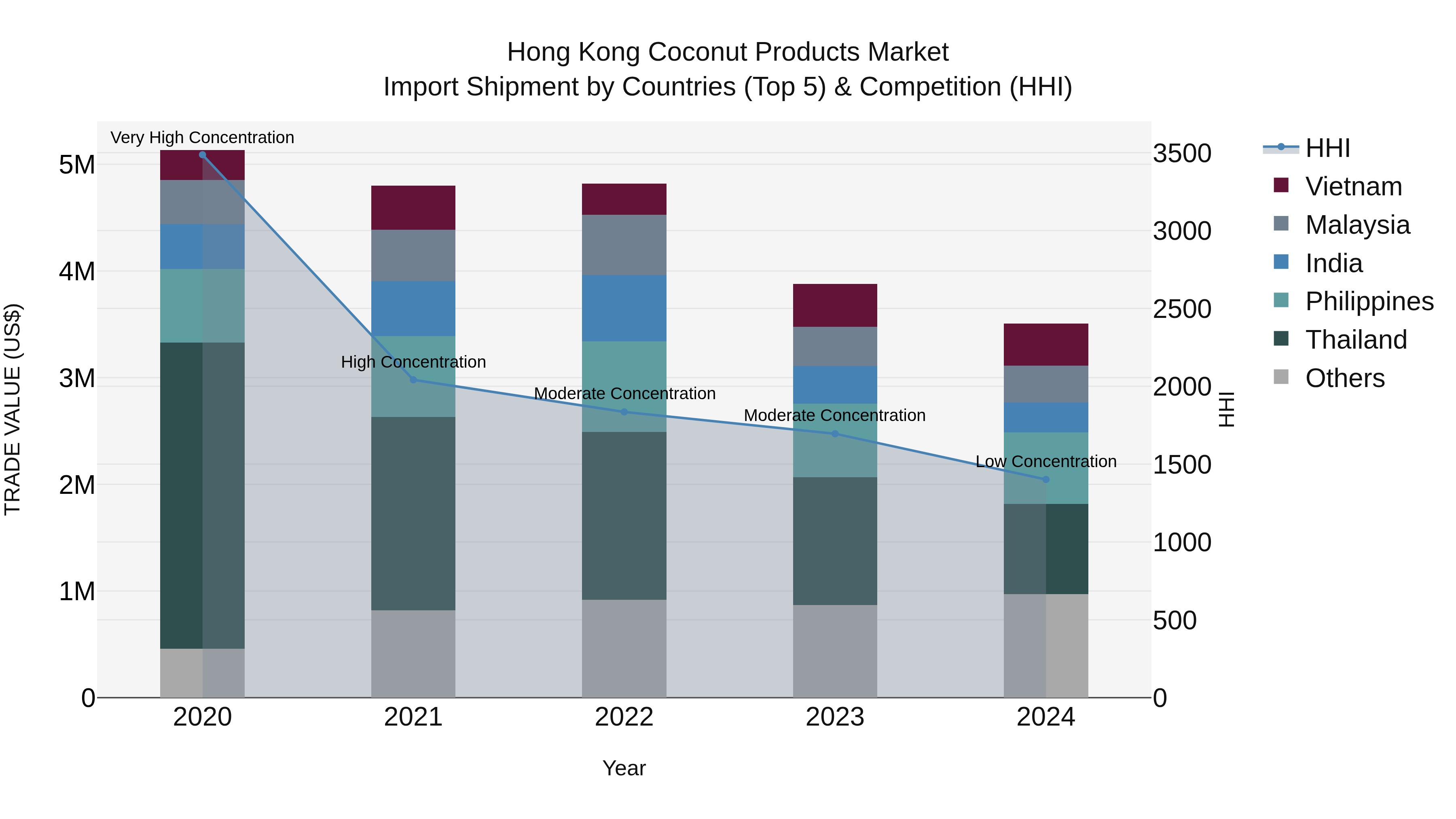 Hong Kong Coconut Products Market Top 5 Importing Countries and Market Competition (HHI) Analysis