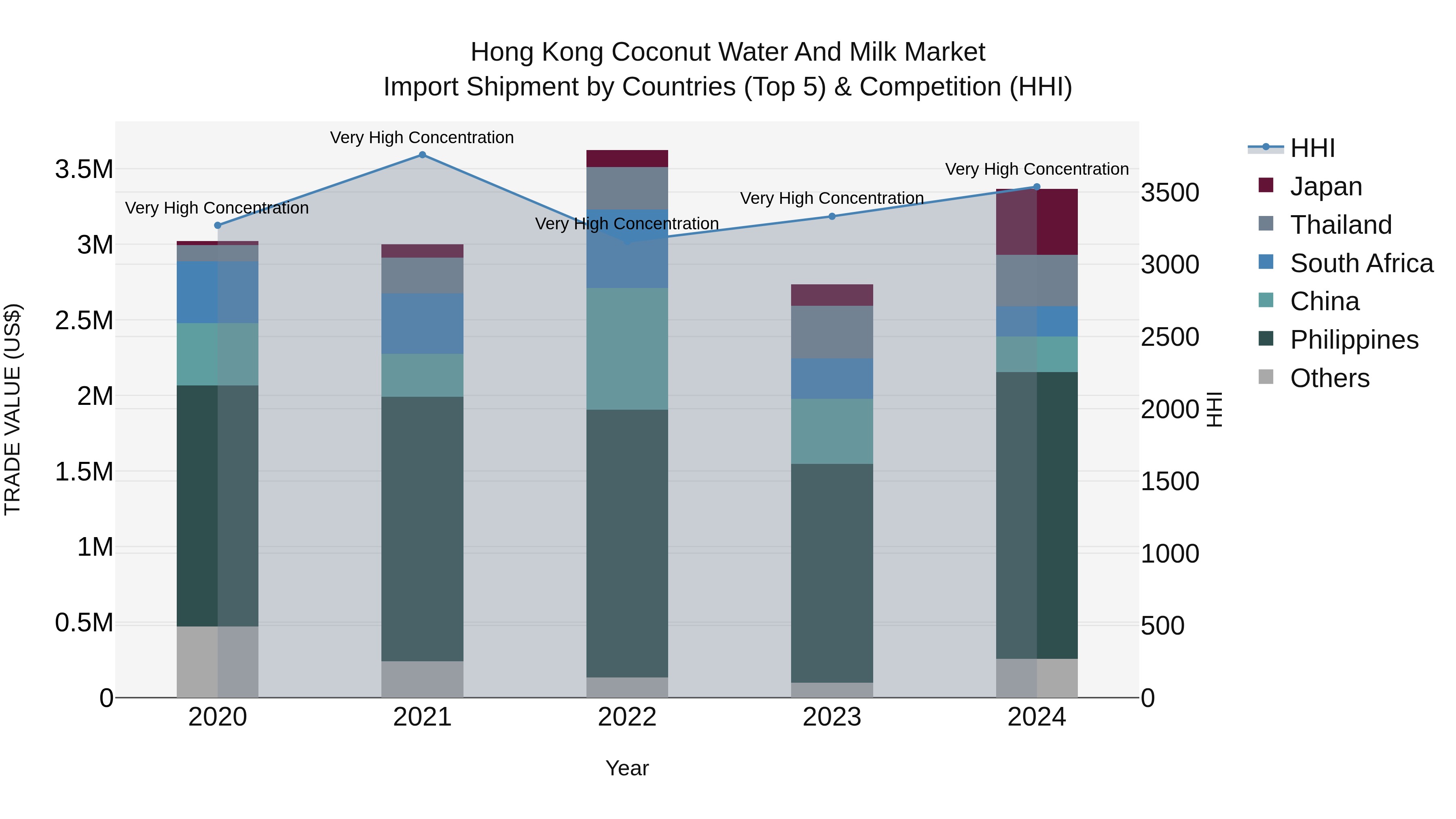 Hong Kong Coconut Water and Milk Market Top 5 Importing Countries and Market Competition (HHI) Analysis