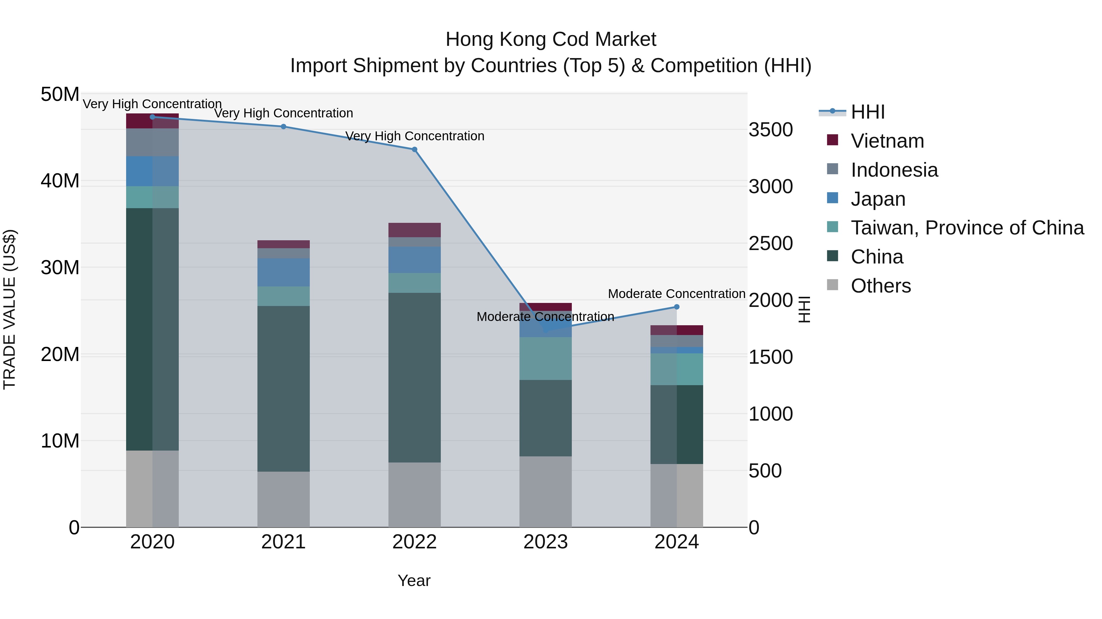 Hong Kong Cod Market Top 5 Importing Countries and Market Competition (HHI) Analysis