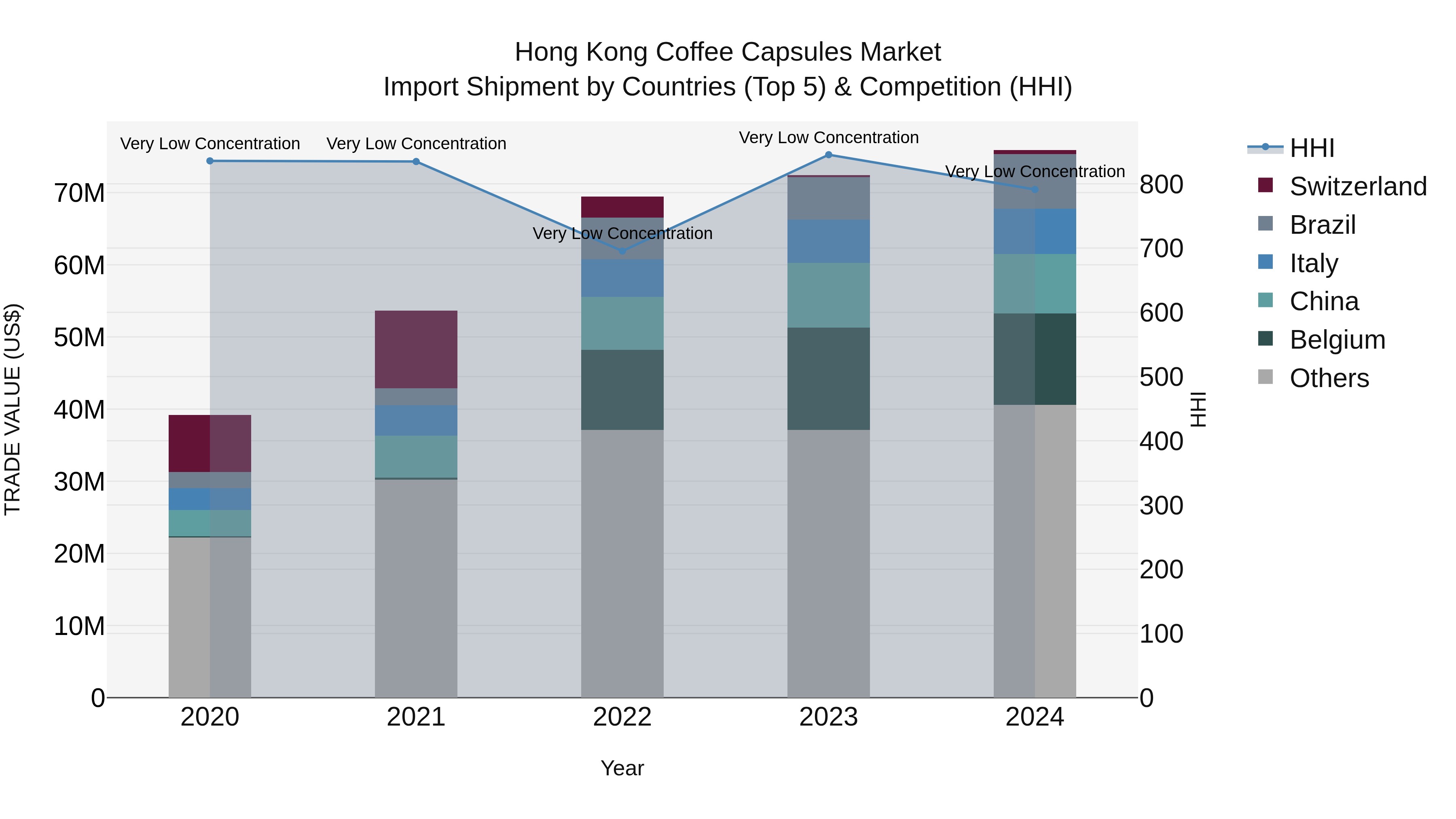 Hong Kong Coffee Capsules Market Top 5 Importing Countries and Market Competition (HHI) Analysis