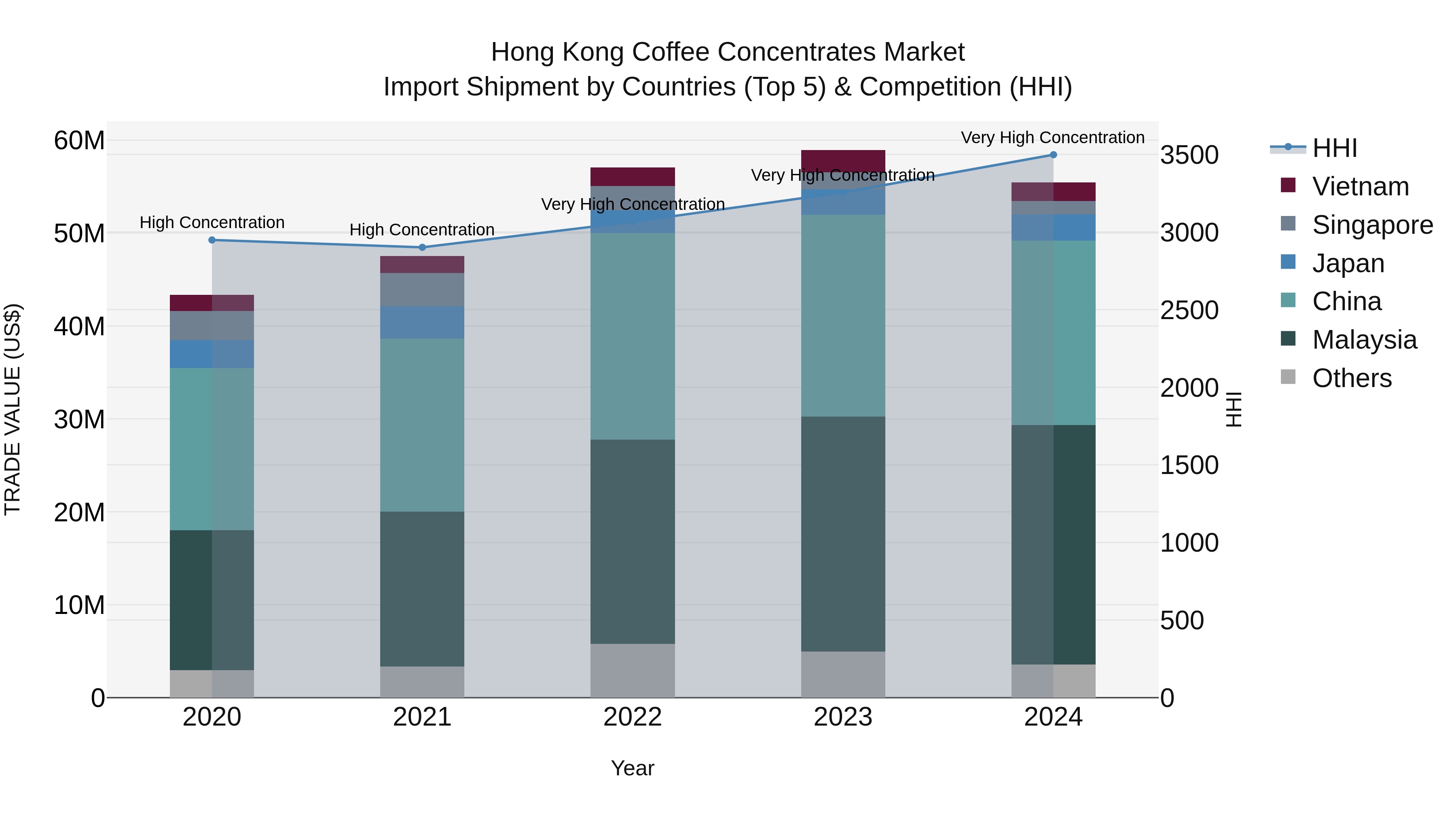 Hong Kong Coffee Concentrates Market Top 5 Importing Countries and Market Competition (HHI) Analysis