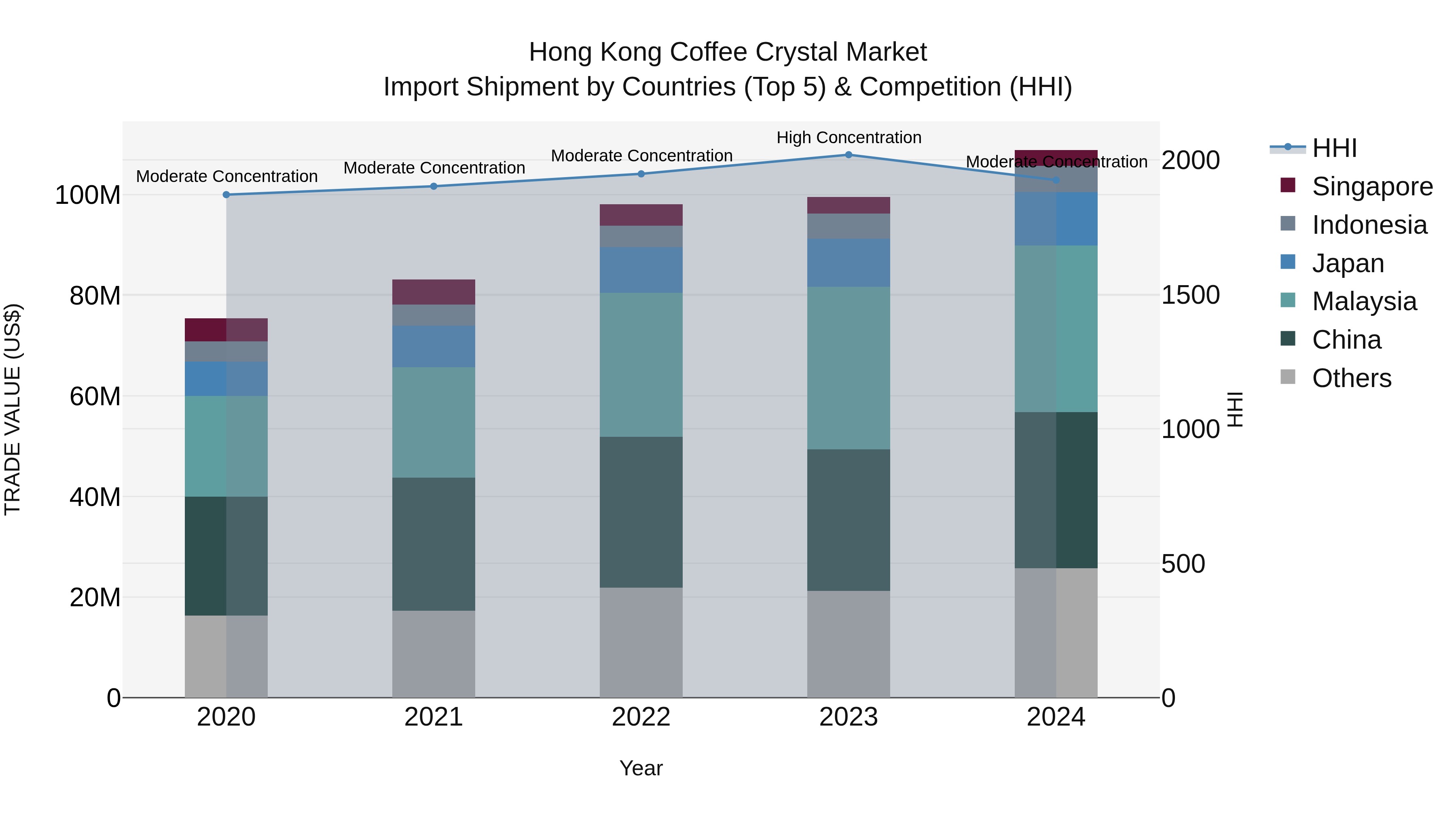 Hong Kong Coffee Crystal Market Top 5 Importing Countries and Market Competition (HHI) Analysis