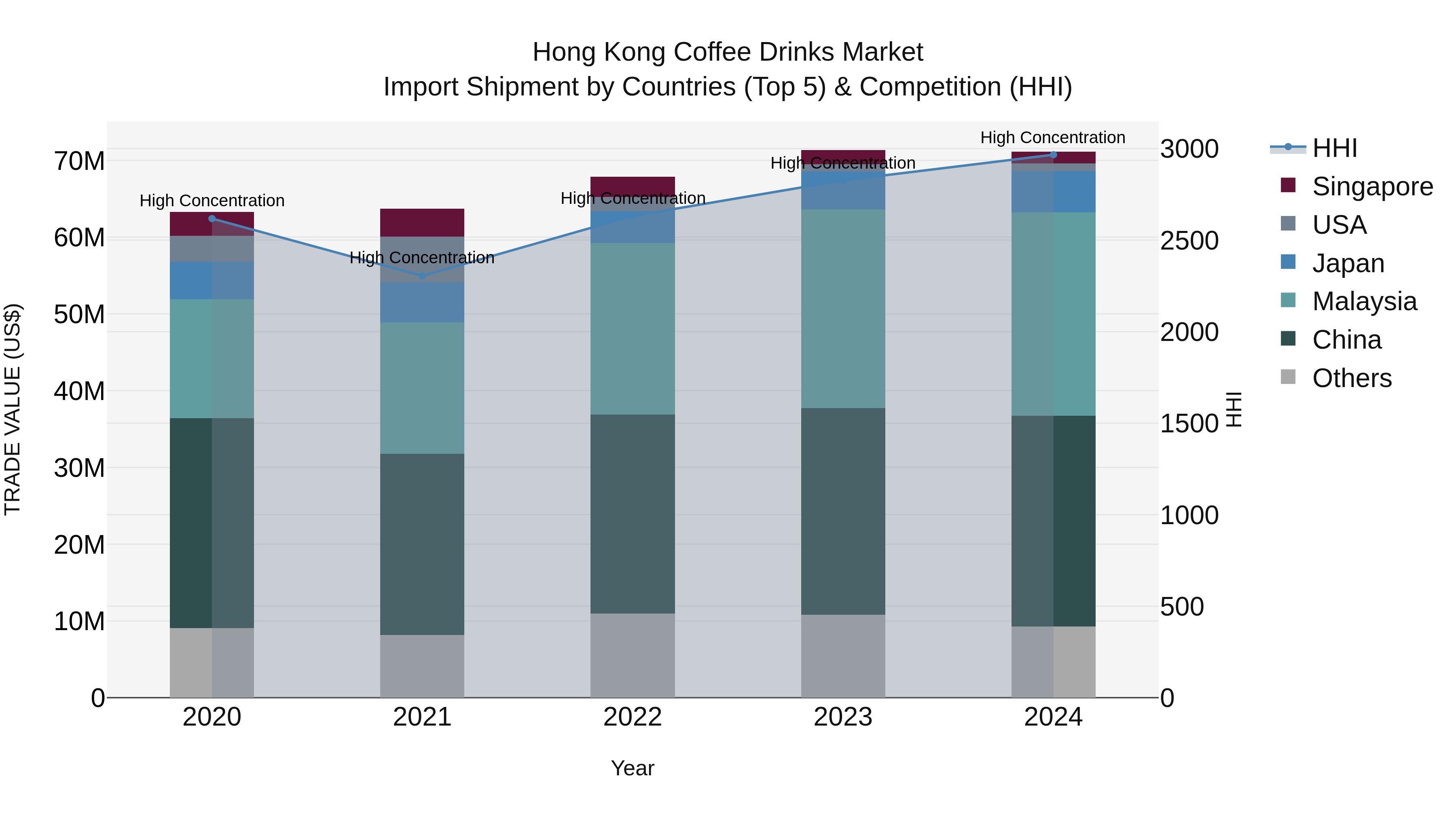 Hong Kong Coffee Drinks Market Top 5 Importing Countries and Market Competition (HHI) Analysis