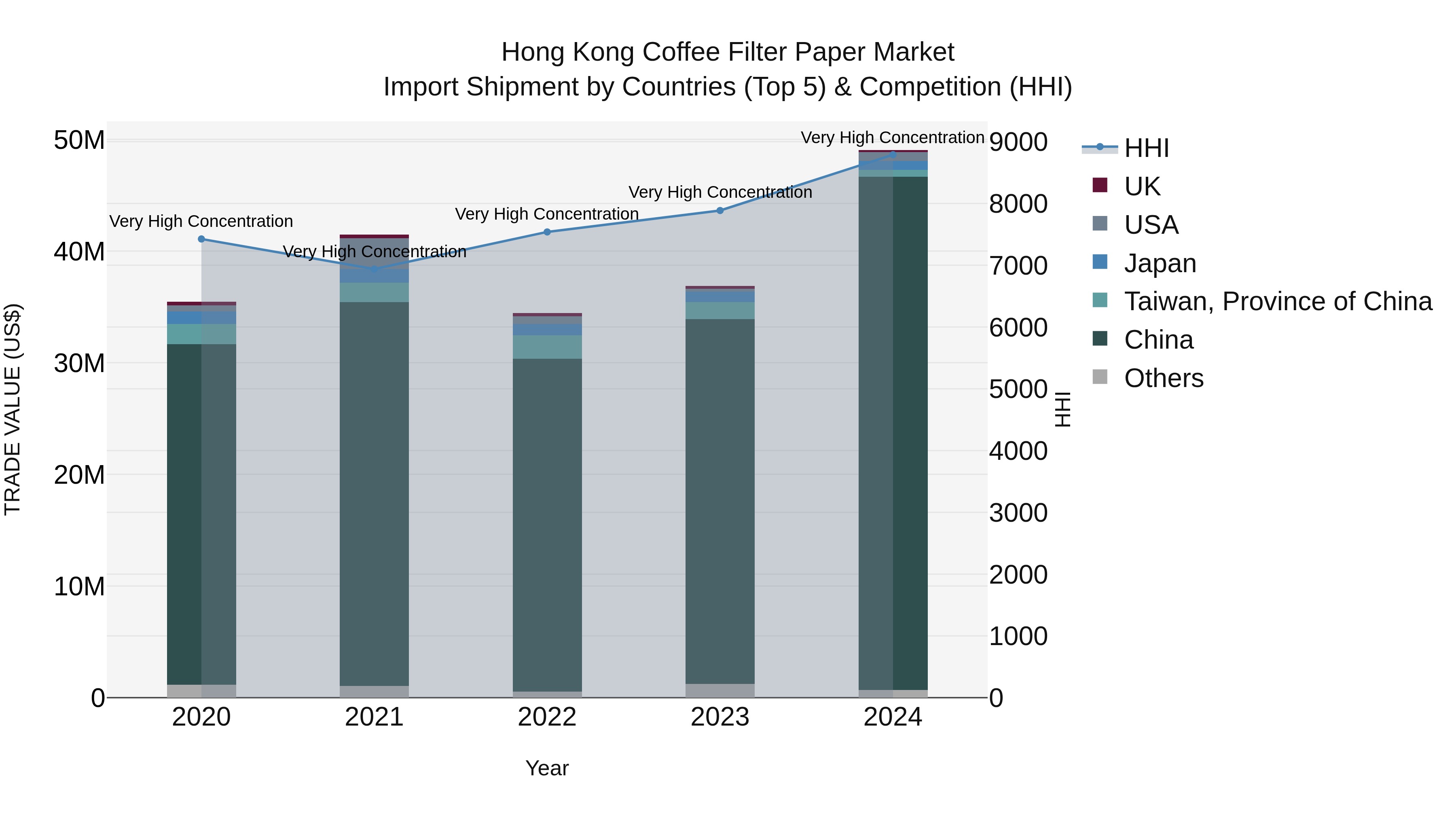 Hong Kong Coffee Filter Paper Market Top 5 Importing Countries and Market Competition (HHI) Analysis