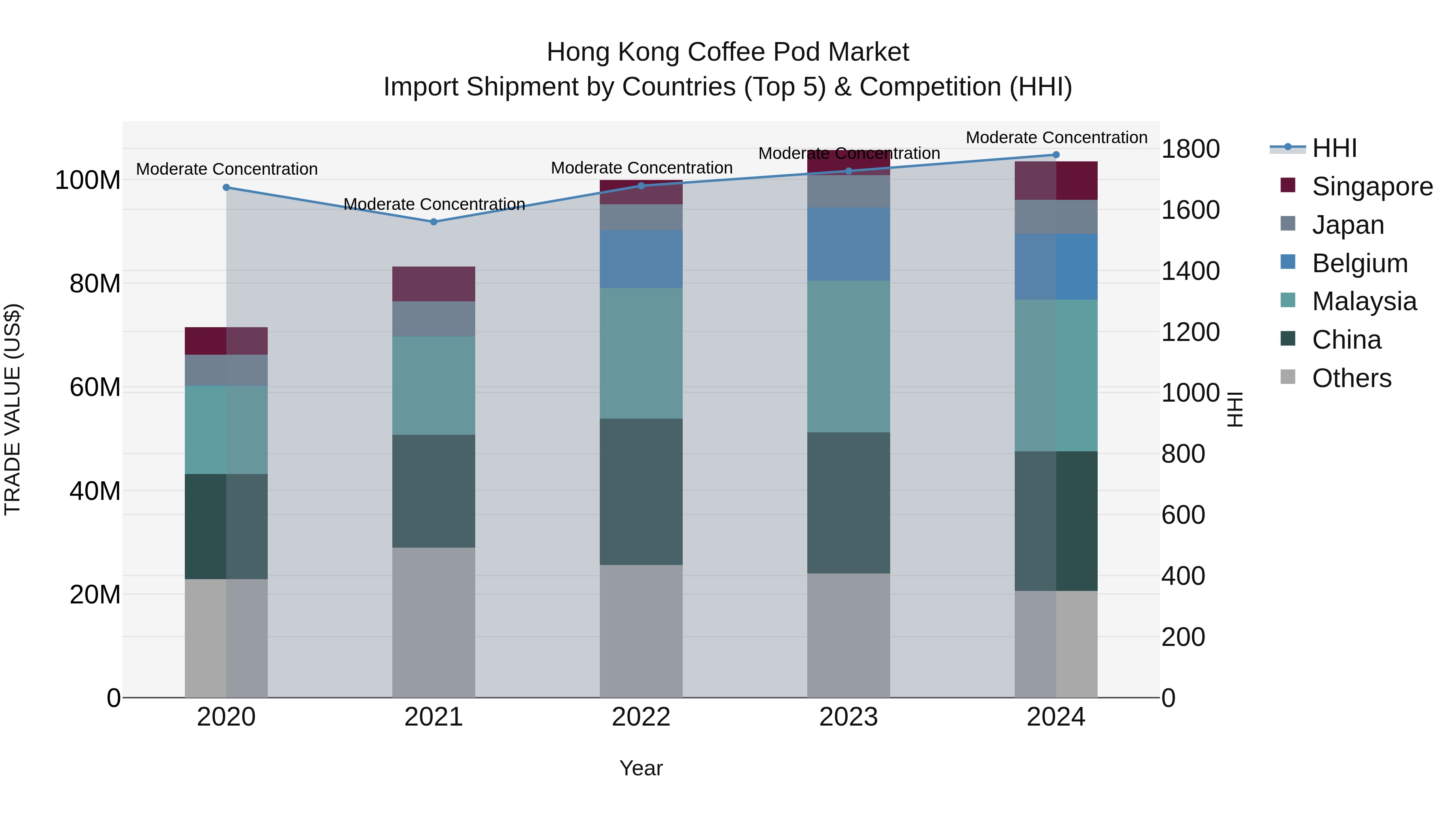 Hong Kong Coffee Pod Market Top 5 Importing Countries and Market Competition (HHI) Analysis
