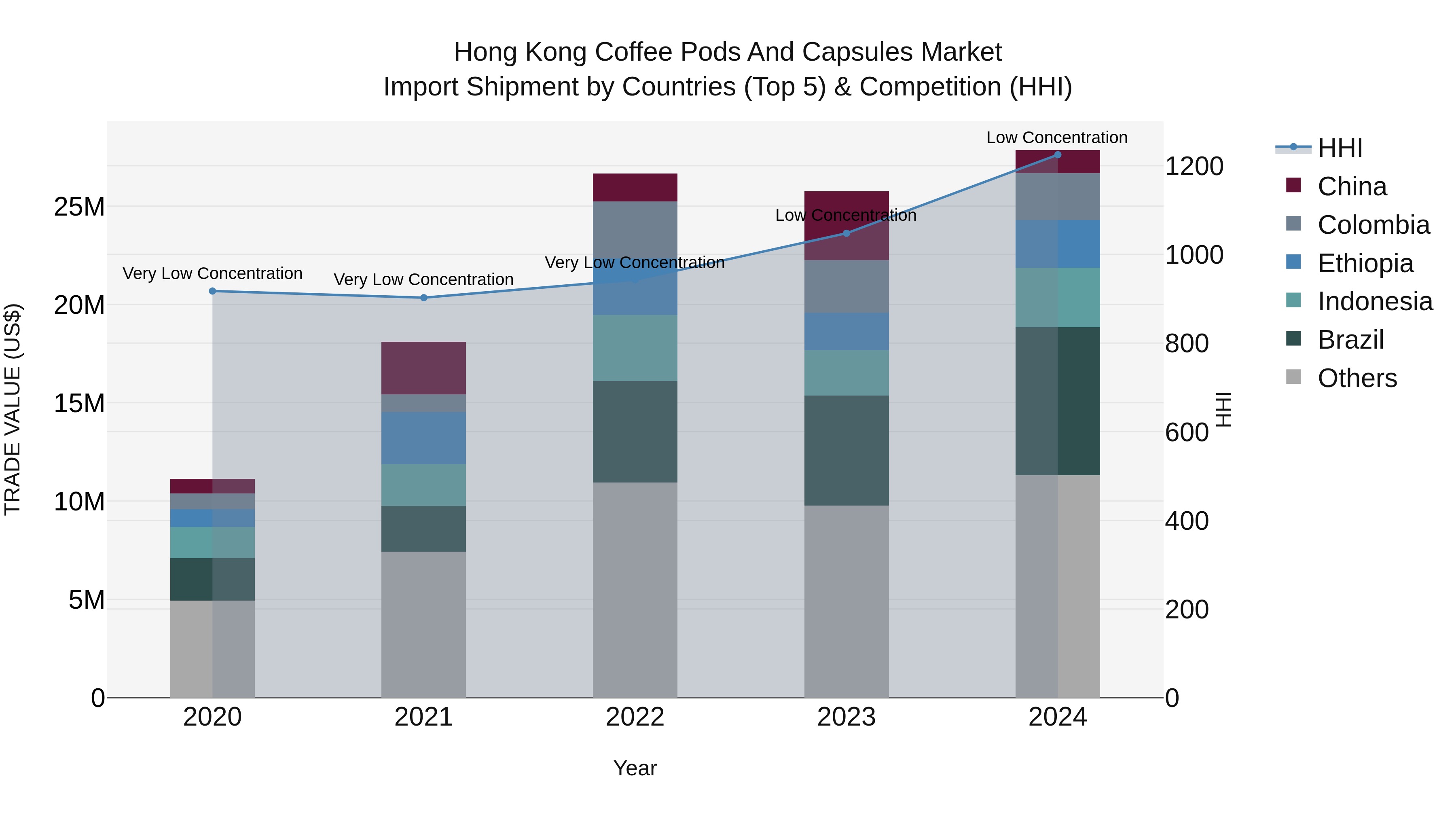 Hong Kong Coffee Pods and Capsules Market Top 5 Importing Countries and Market Competition (HHI) Analysis