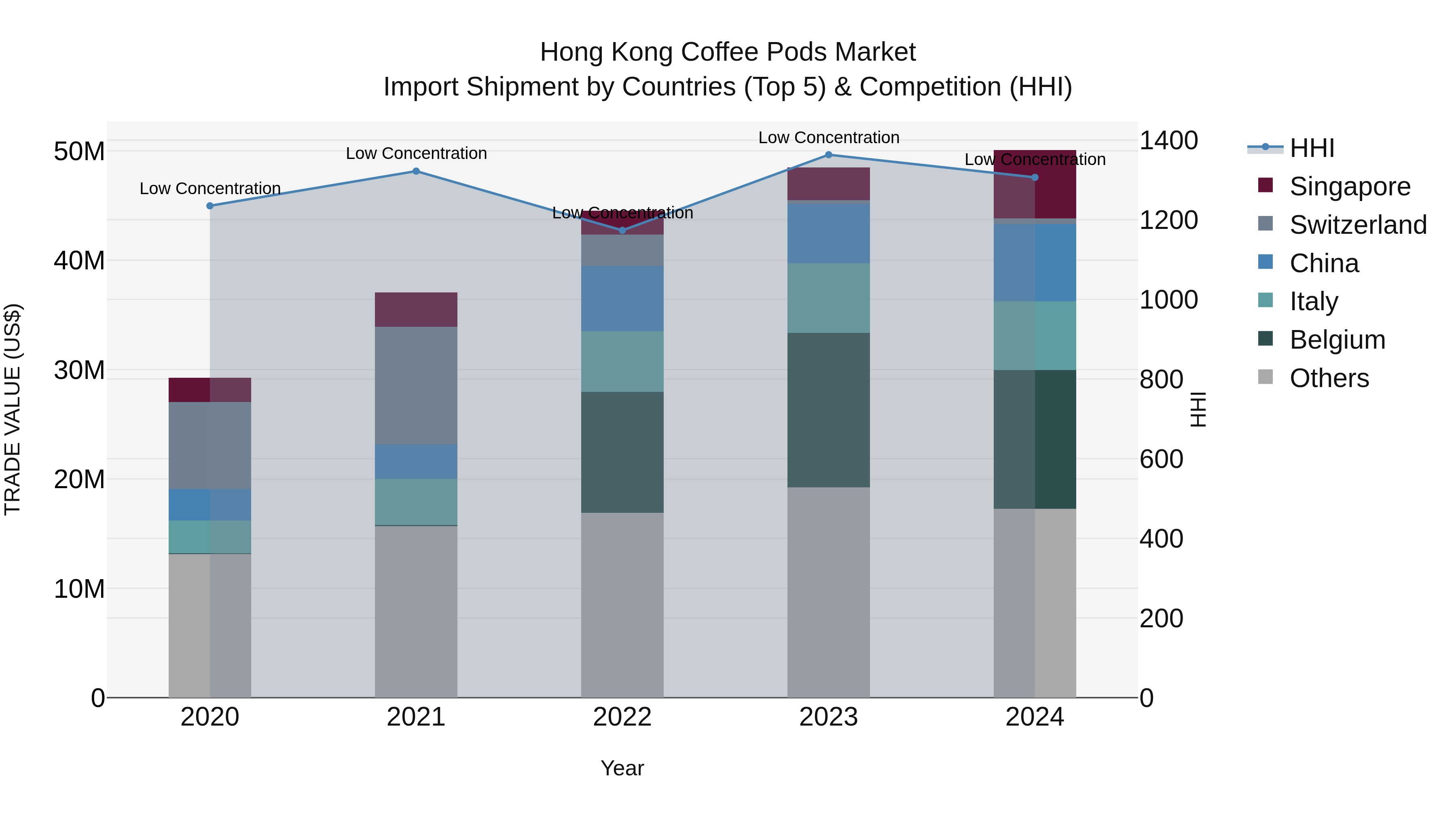 Hong Kong Coffee Pods Market Top 5 Importing Countries and Market Competition (HHI) Analysis