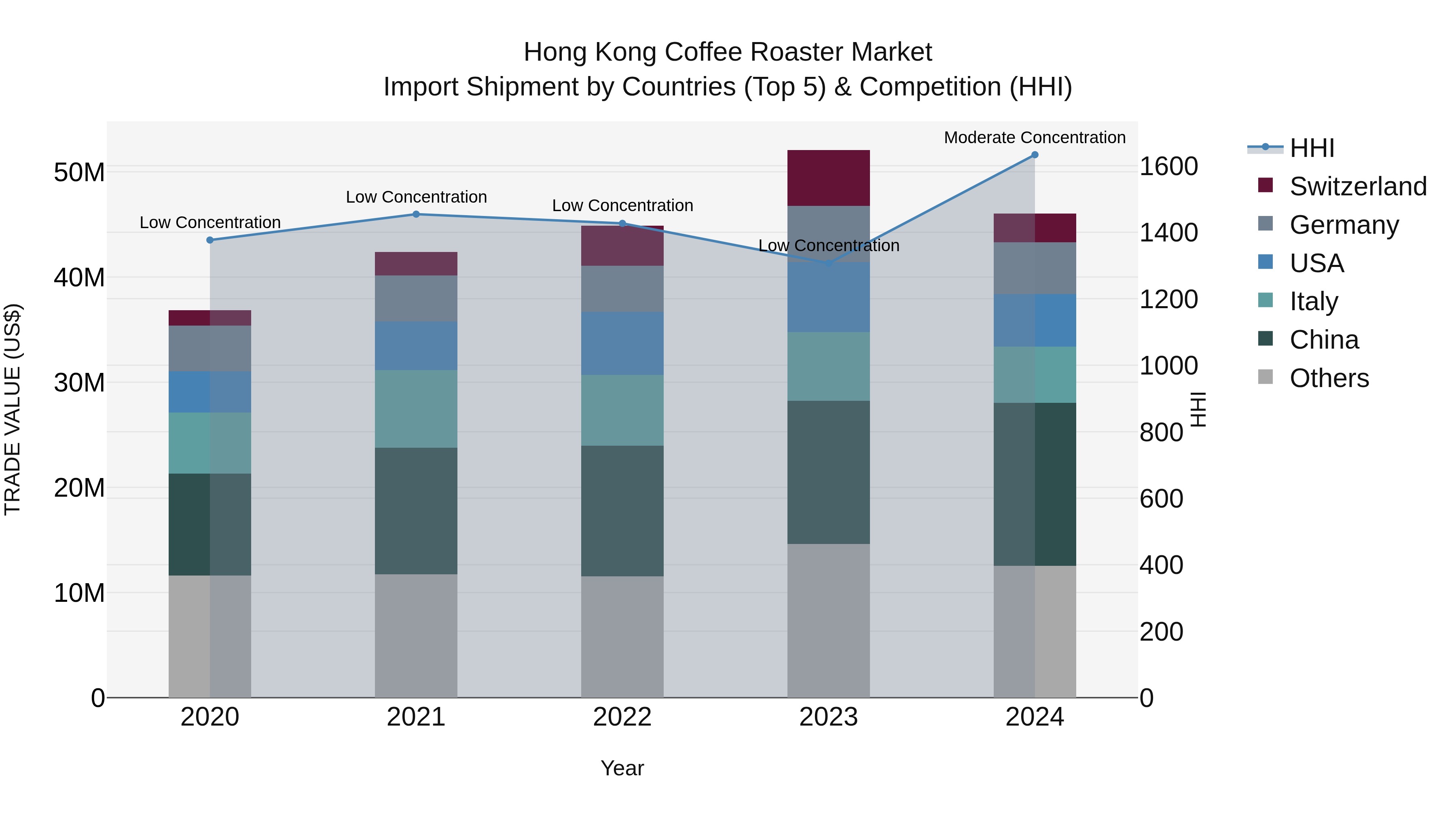 Hong Kong Coffee Roaster Market Top 5 Importing Countries and Market Competition (HHI) Analysis