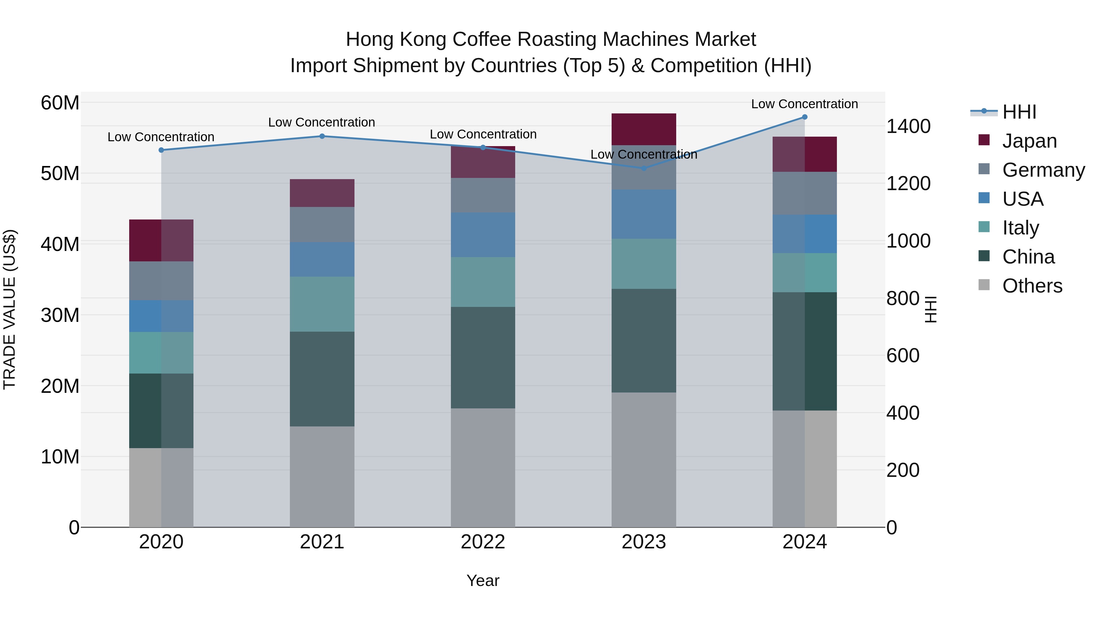 Hong Kong Coffee Roasting Machines Market Top 5 Importing Countries and Market Competition (HHI) Analysis