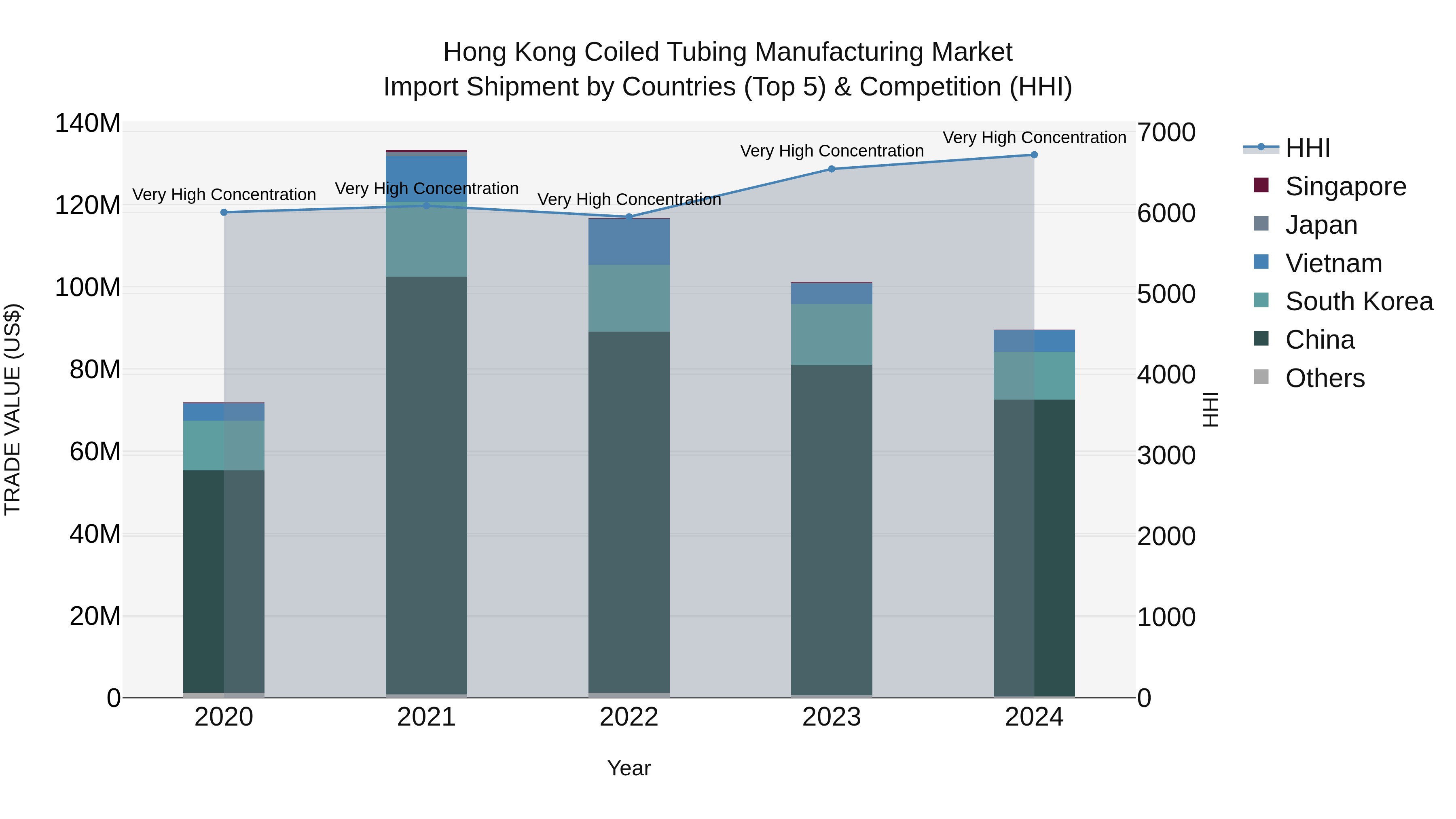 Hong Kong Coiled Tubing Manufacturing Market Top 5 Importing Countries and Market Competition (HHI) Analysis
