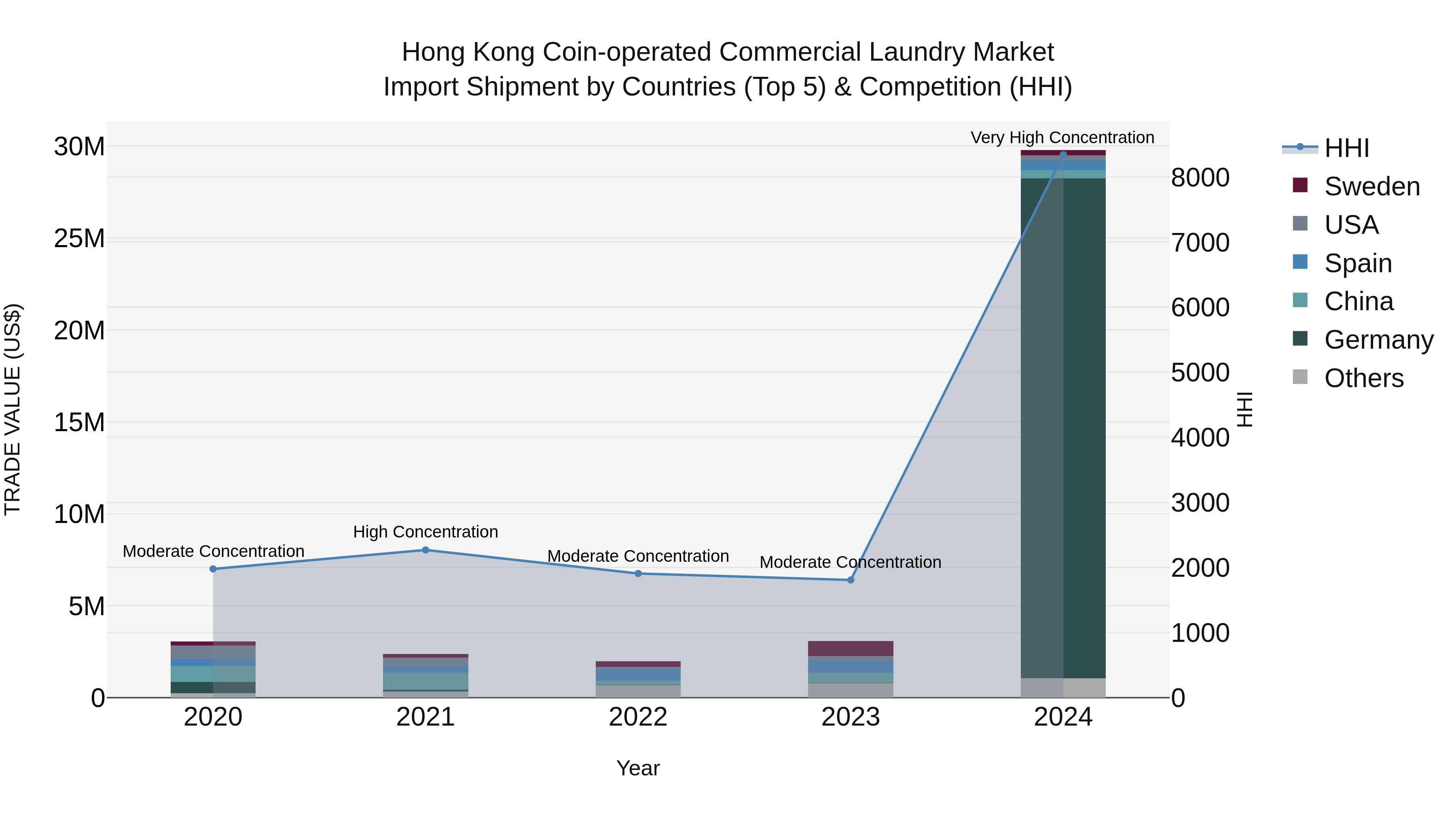 Hong Kong Coin-operated Commercial Laundry Market Top 5 Importing Countries and Market Competition (HHI) Analysis