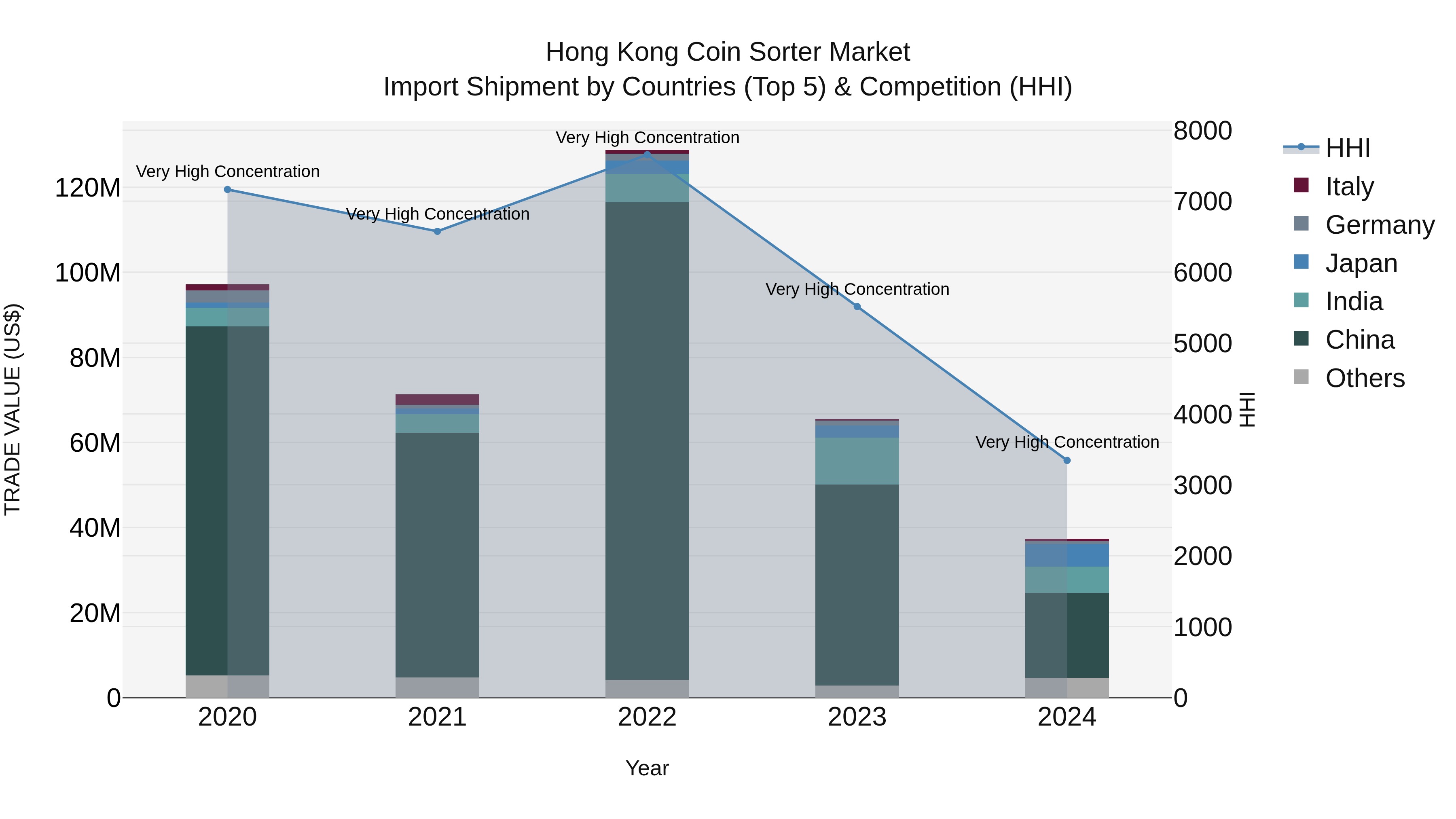 Hong Kong Coin Sorter Market Top 5 Importing Countries and Market Competition (HHI) Analysis