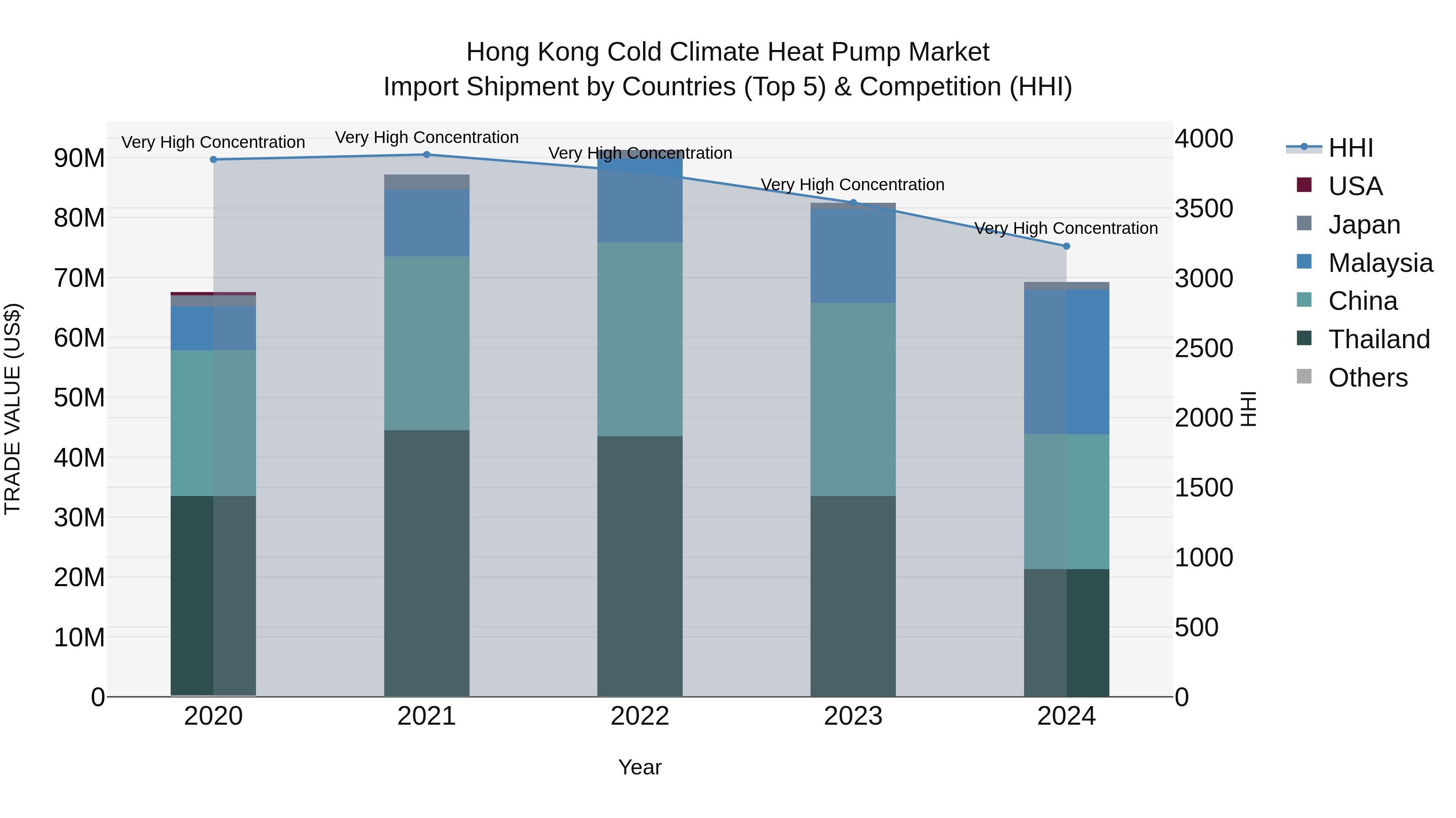 Hong Kong Cold Climate Heat Pump Market Top 5 Importing Countries and Market Competition (HHI) Analysis