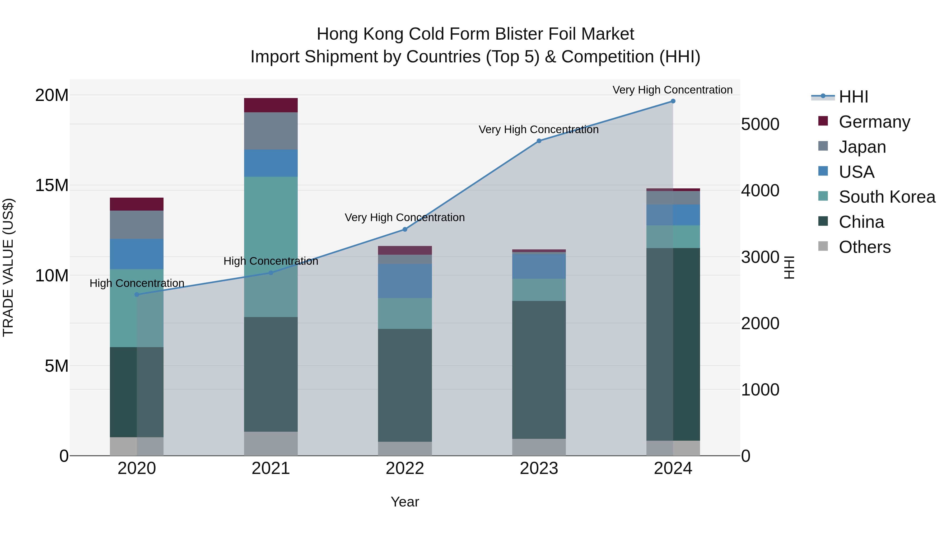 Hong Kong Cold Form Blister Foil Market Top 5 Importing Countries and Market Competition (HHI) Analysis