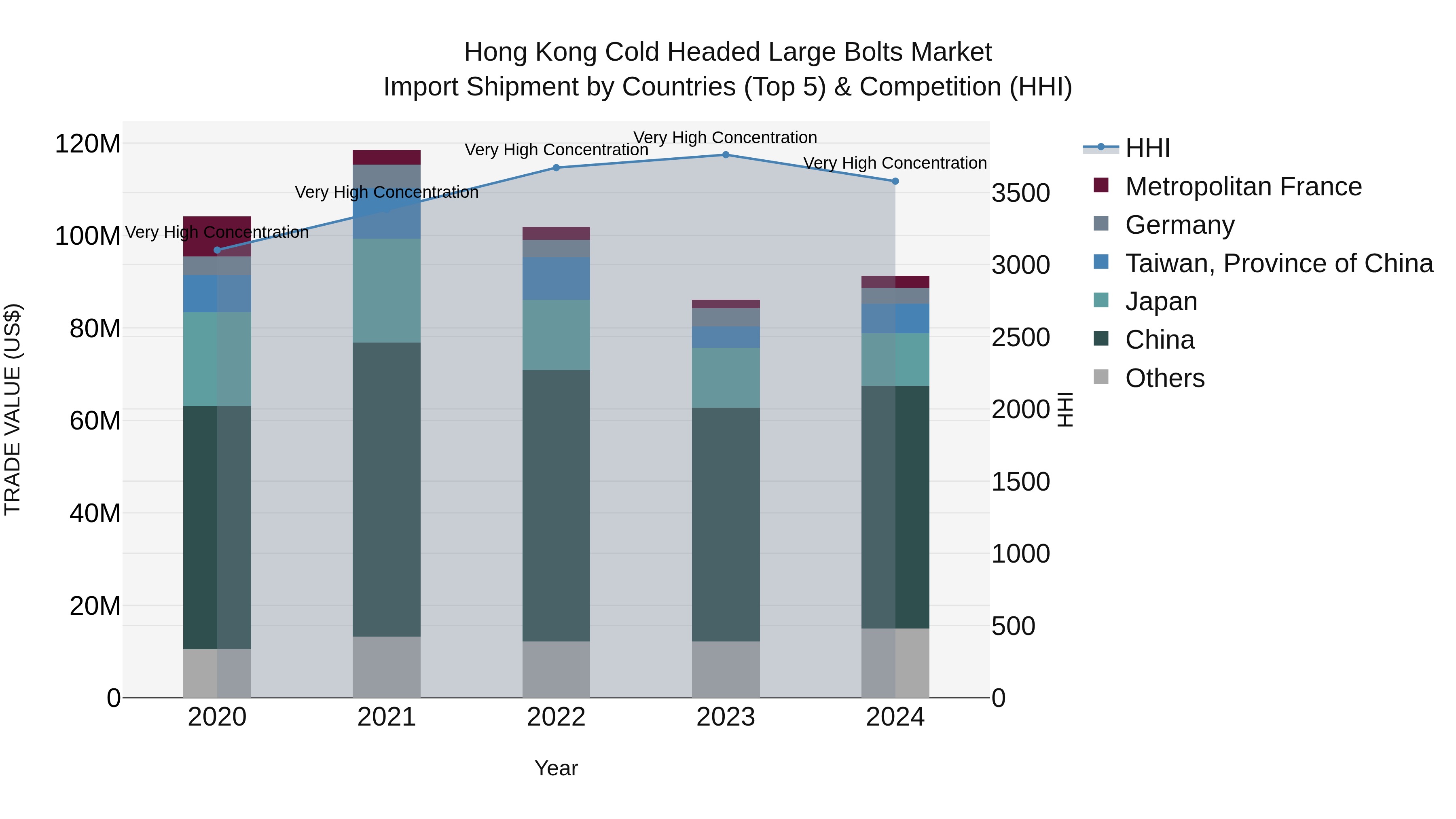 Hong Kong Cold Headed Large Bolts Market Top 5 Importing Countries and Market Competition (HHI) Analysis