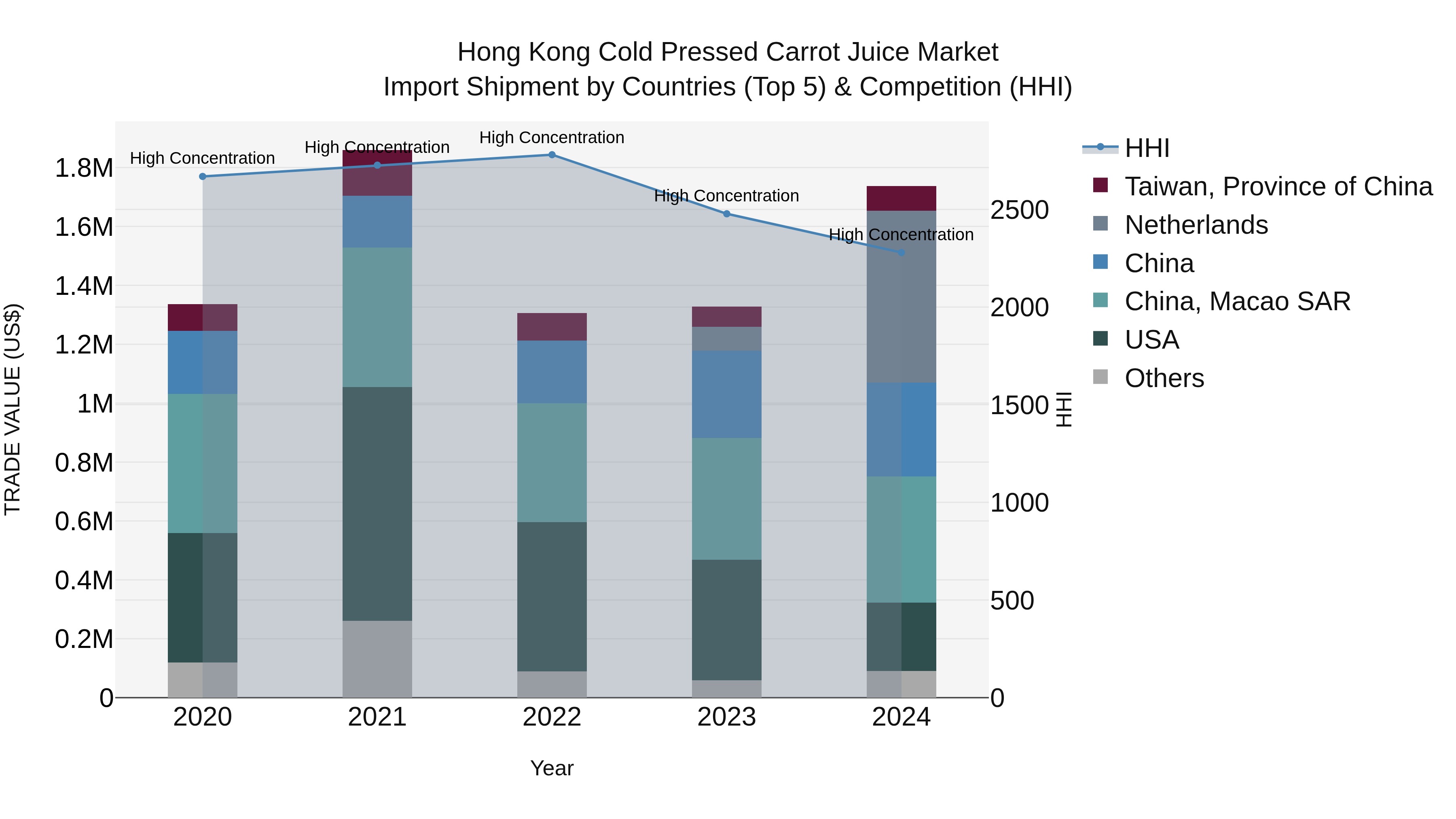 Hong Kong Cold Pressed Carrot Juice Market Top 5 Importing Countries and Market Competition (HHI) Analysis