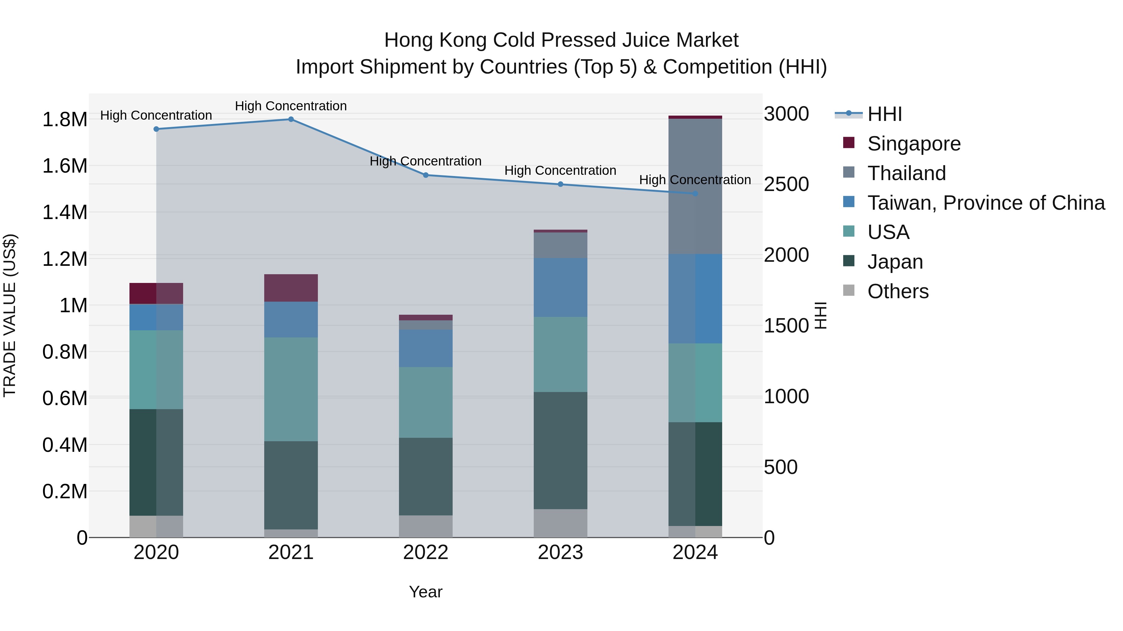 Hong Kong Cold Pressed Juice Market Top 5 Importing Countries and Market Competition (HHI) Analysis