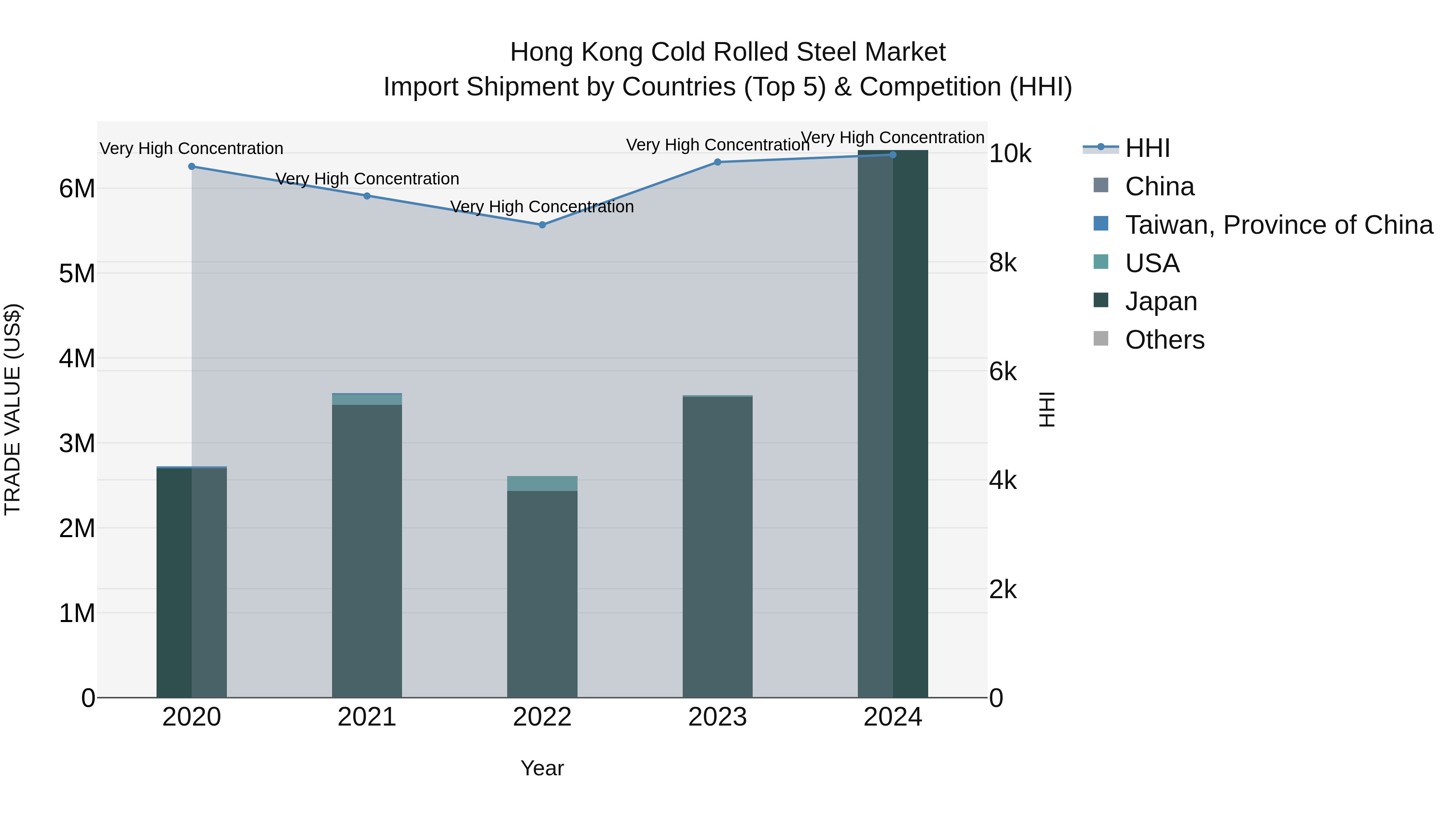 Hong Kong Cold Rolled Steel Market Top 5 Importing Countries and Market Competition (HHI) Analysis