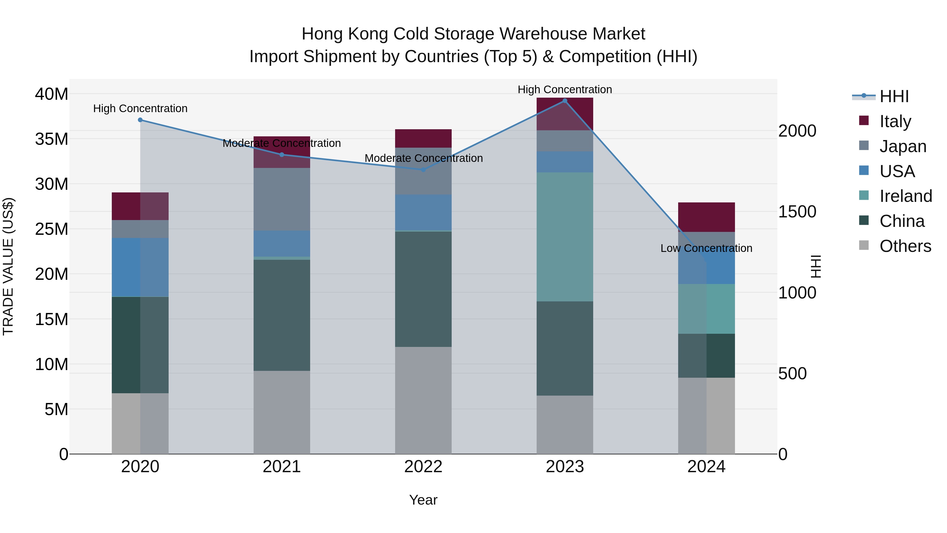 Hong Kong Cold Storage Warehouse Market Top 5 Importing Countries and Market Competition (HHI) Analysis