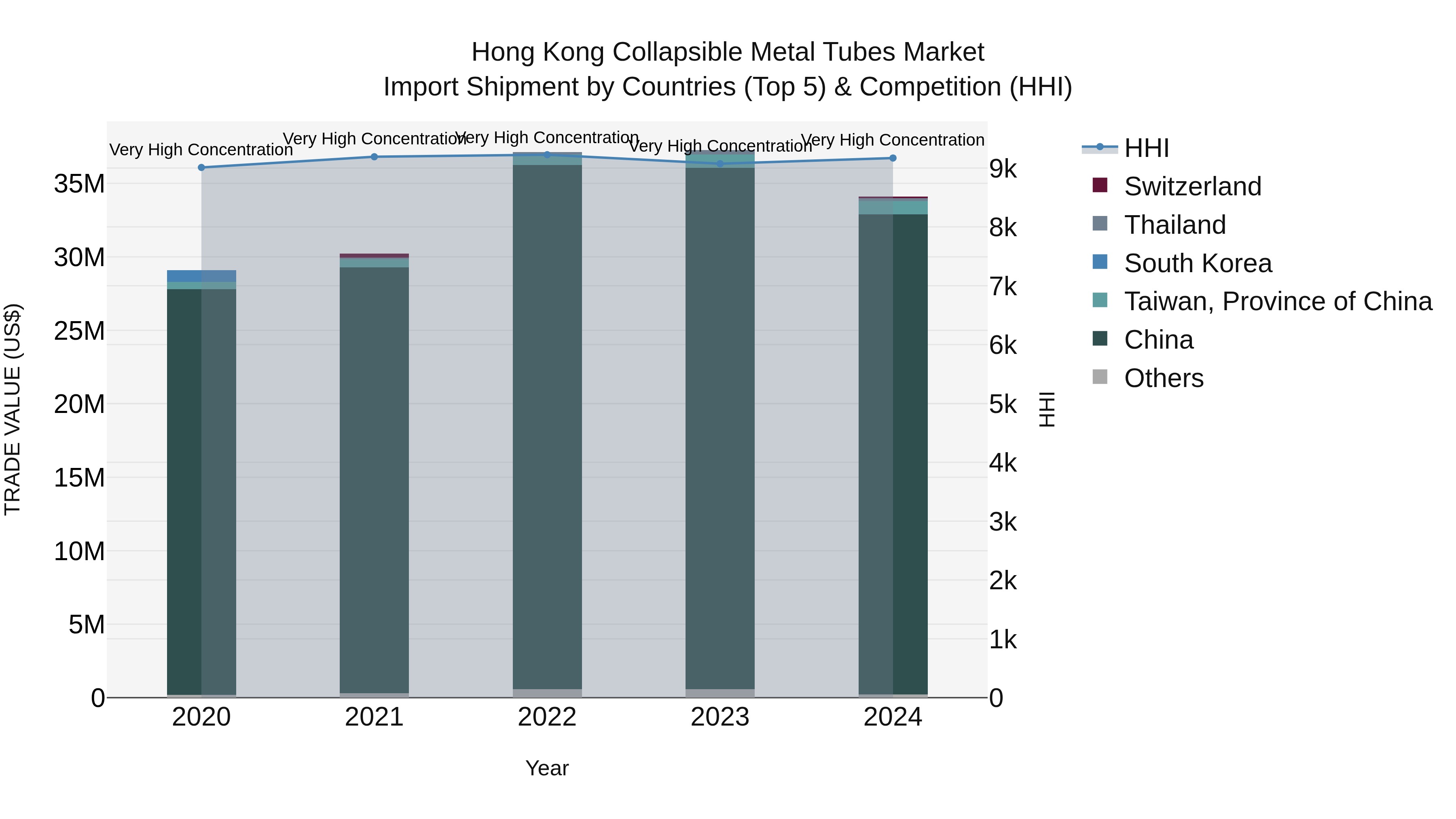 Hong Kong Collapsible Metal Tubes Market Top 5 Importing Countries and Market Competition (HHI) Analysis