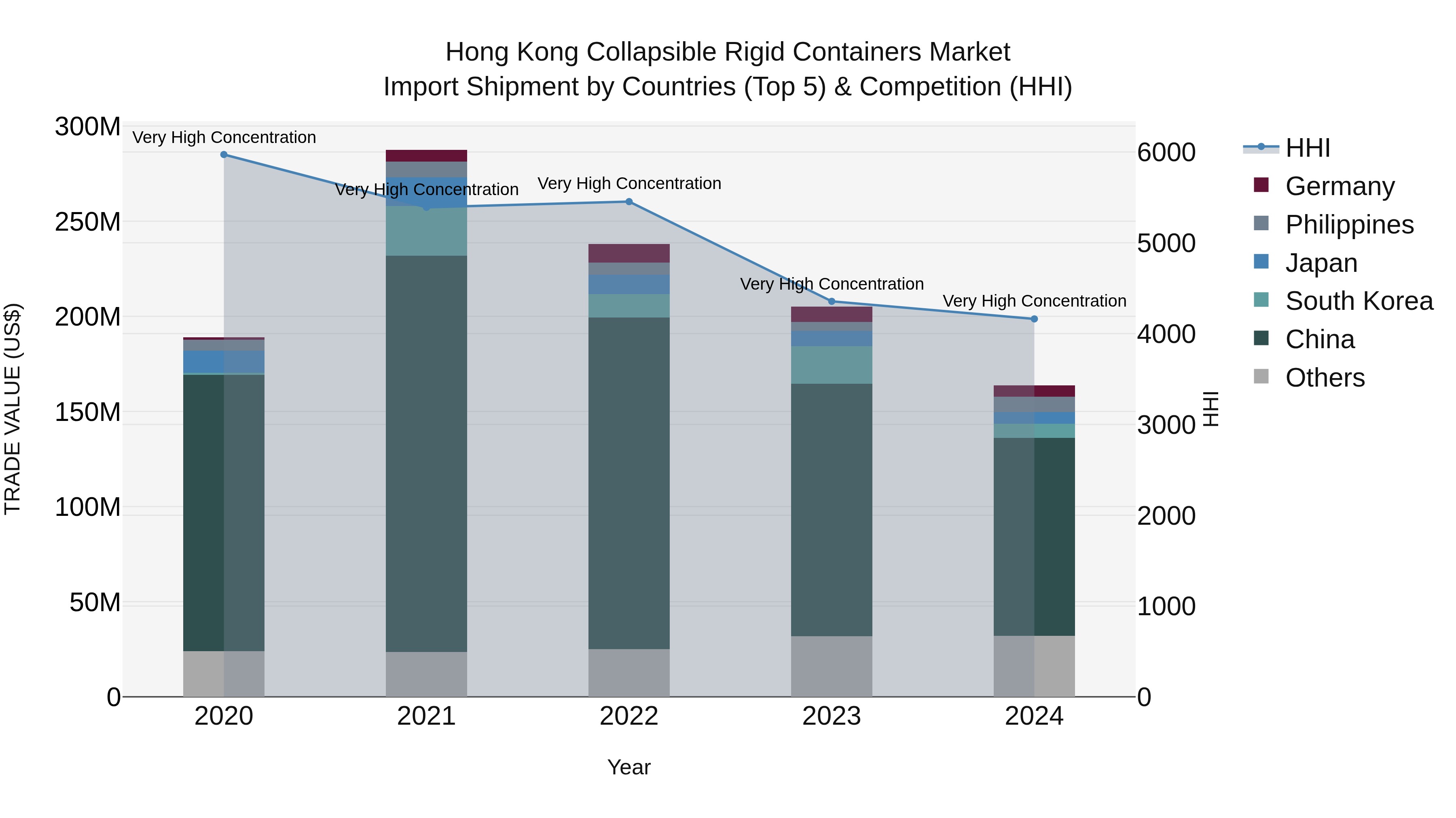Hong Kong Collapsible Rigid Containers Market Top 5 Importing Countries and Market Competition (HHI) Analysis