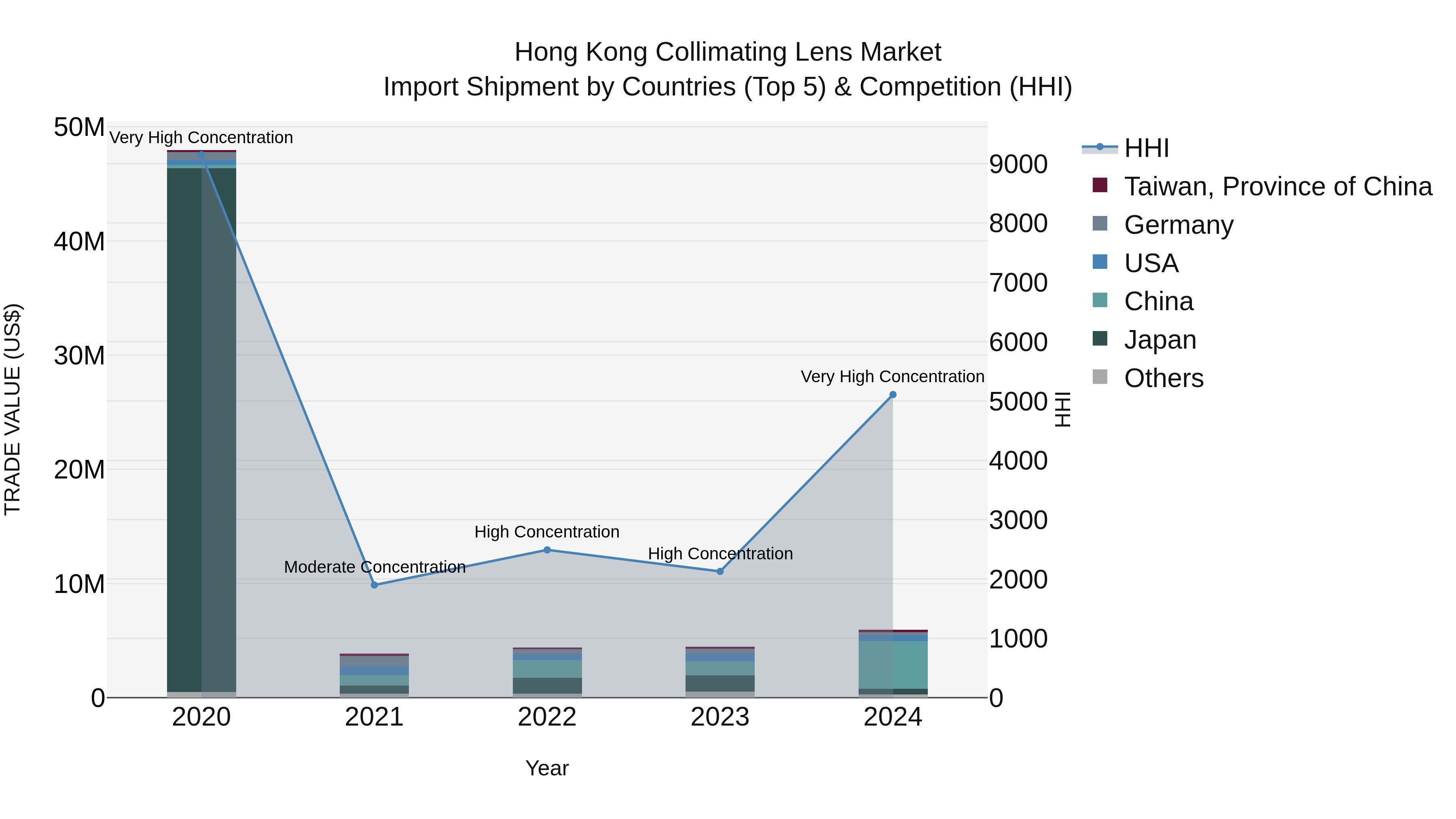 Hong Kong Collimating Lens Market Top 5 Importing Countries and Market Competition (HHI) Analysis