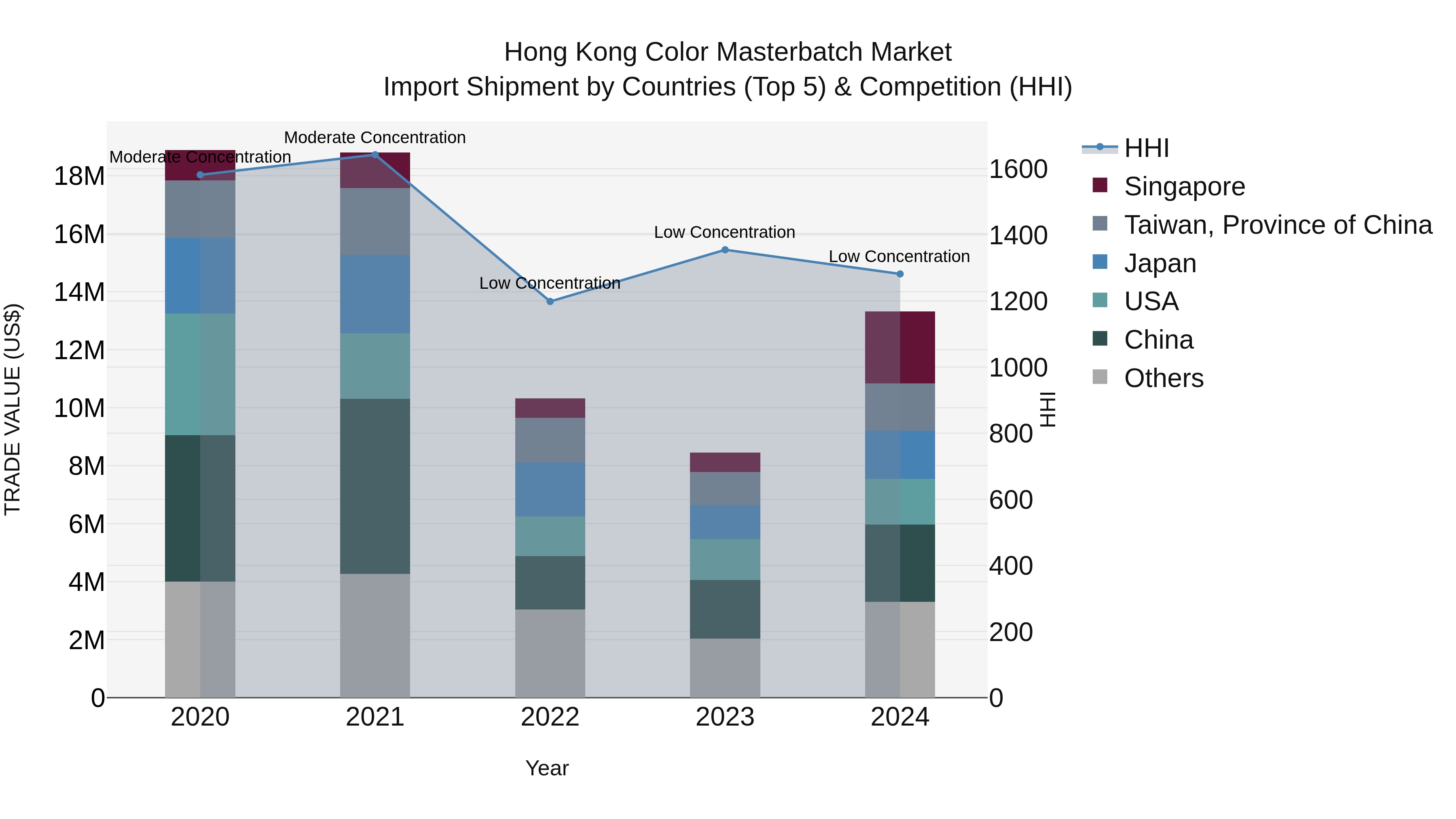 Hong Kong Color Masterbatch Market Top 5 Importing Countries and Market Competition (HHI) Analysis