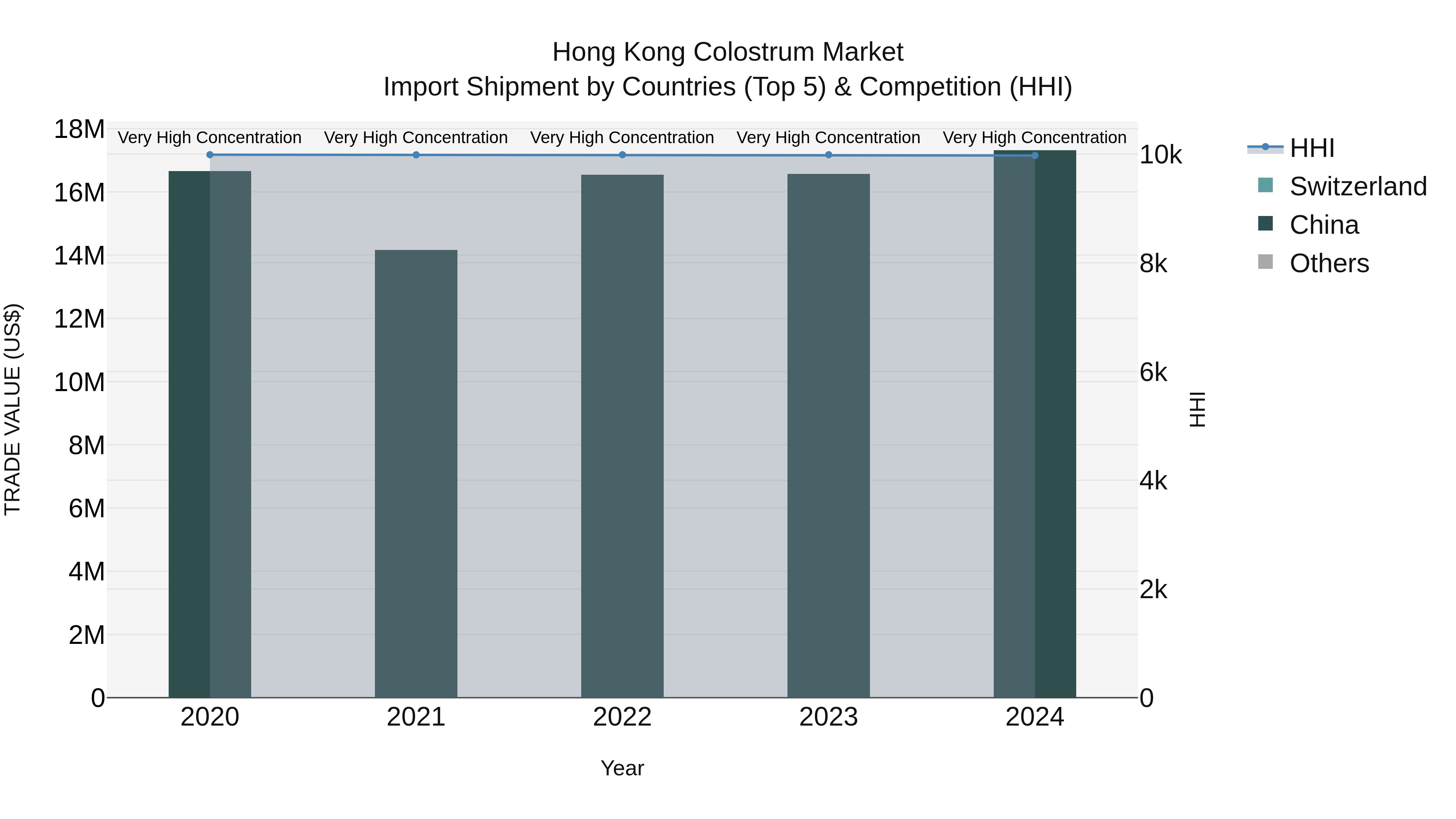 Hong Kong Colostrum Market Top 5 Importing Countries and Market Competition (HHI) Analysis