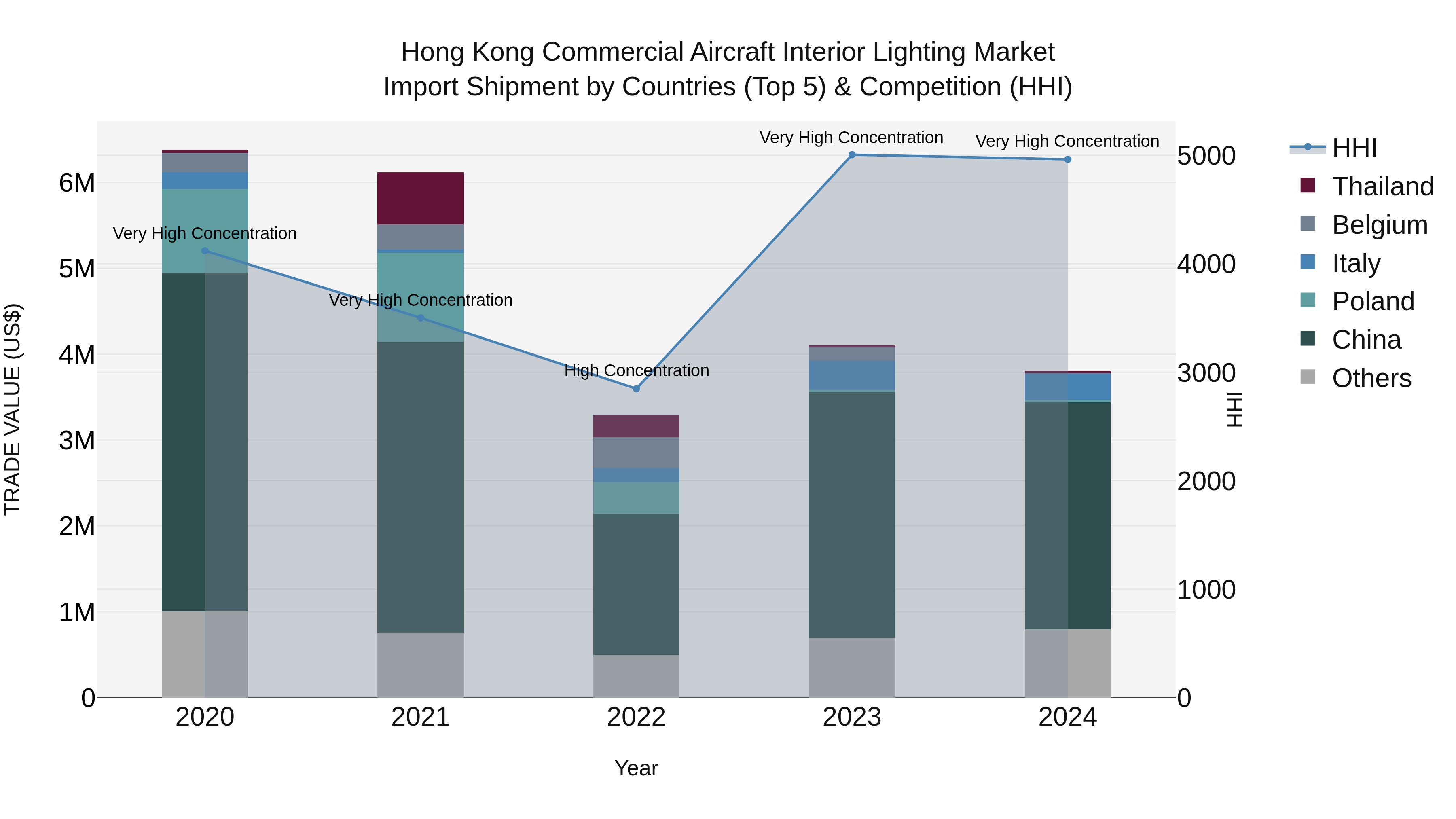 Hong Kong Commercial Aircraft Interior Lighting Market Top 5 Importing Countries and Market Competition (HHI) Analysis