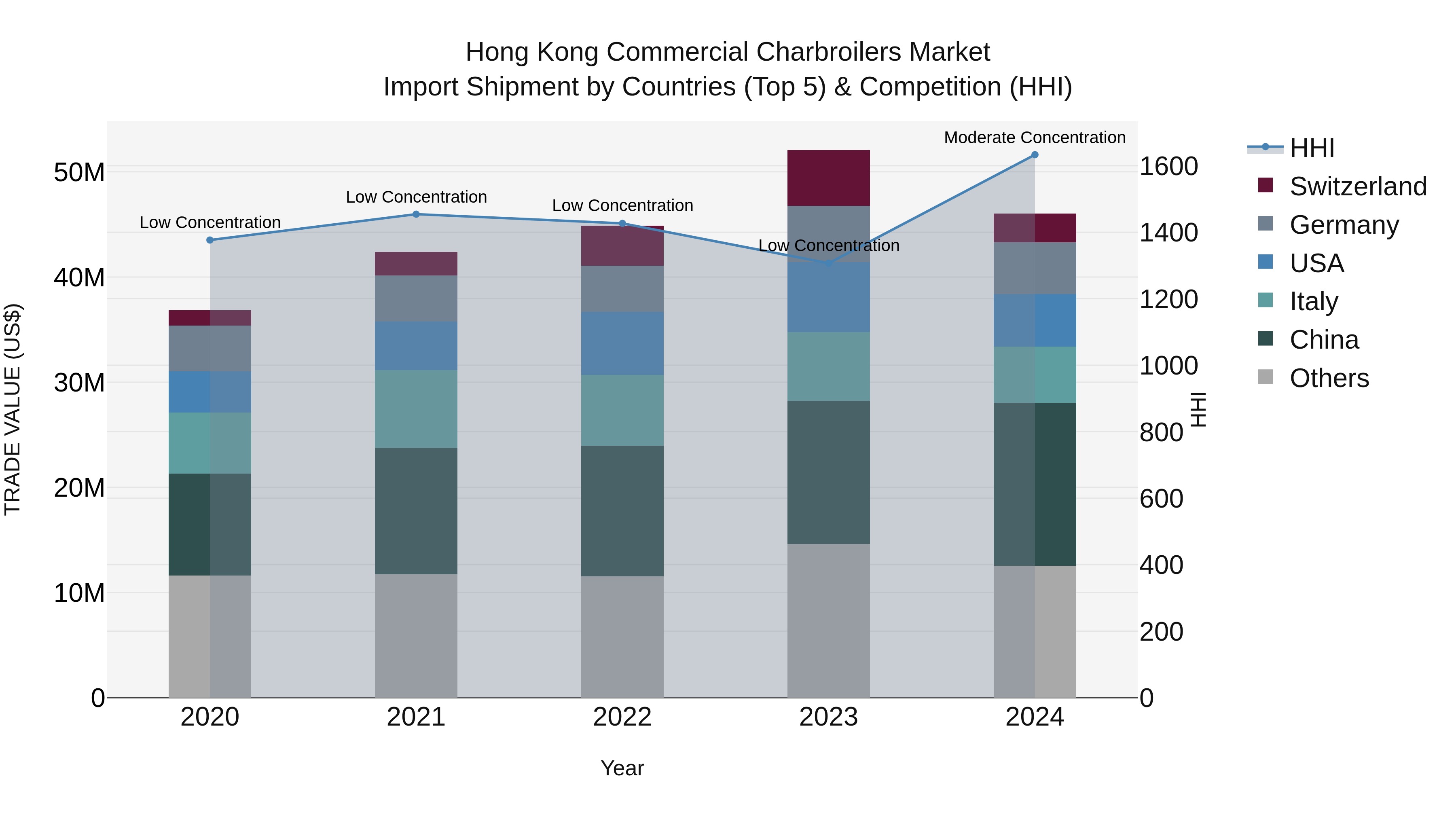 Hong Kong Commercial Charbroilers Market Top 5 Importing Countries and Market Competition (HHI) Analysis