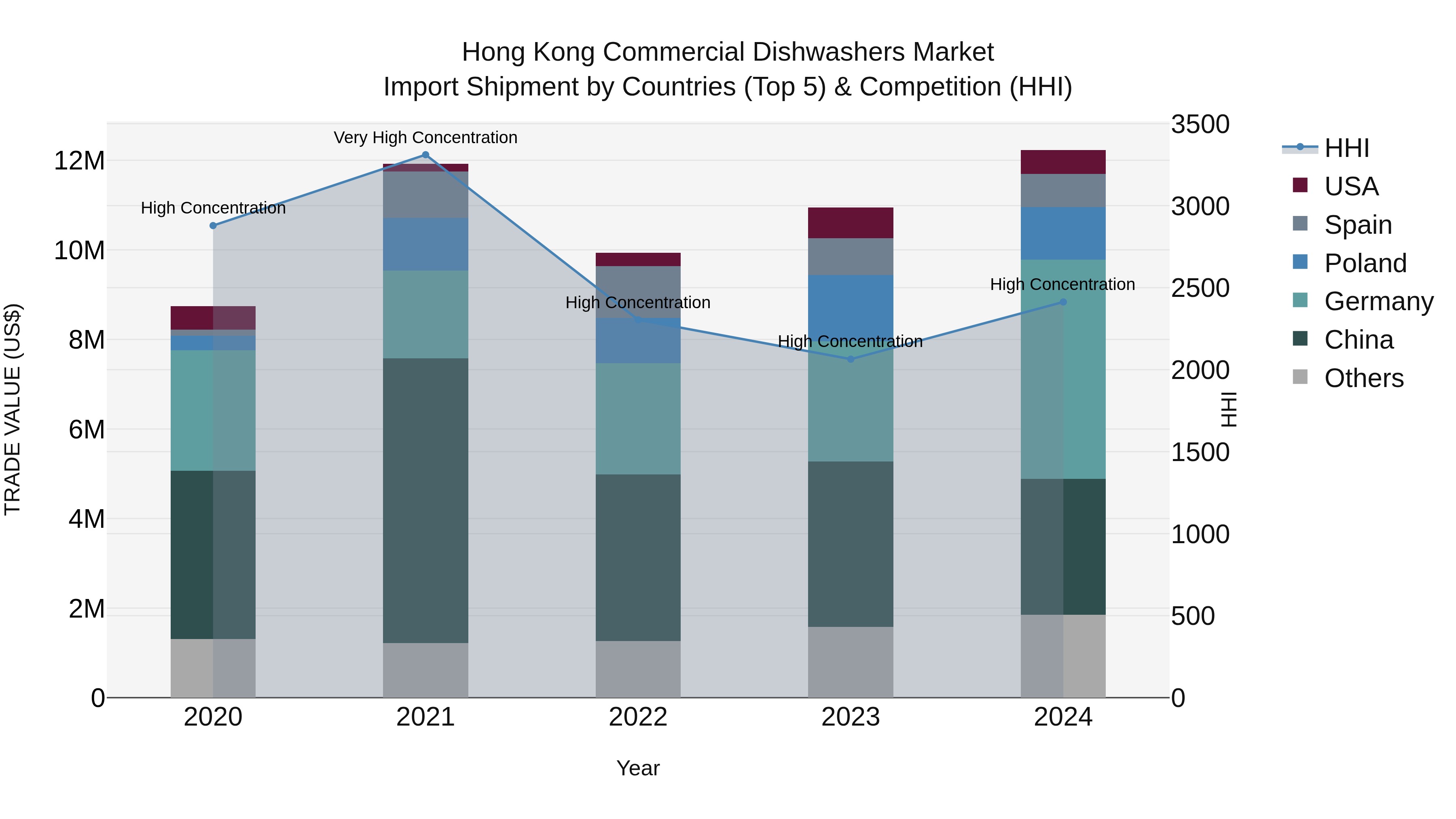 Hong Kong Commercial Dishwashers Market Top 5 Importing Countries and Market Competition (HHI) Analysis