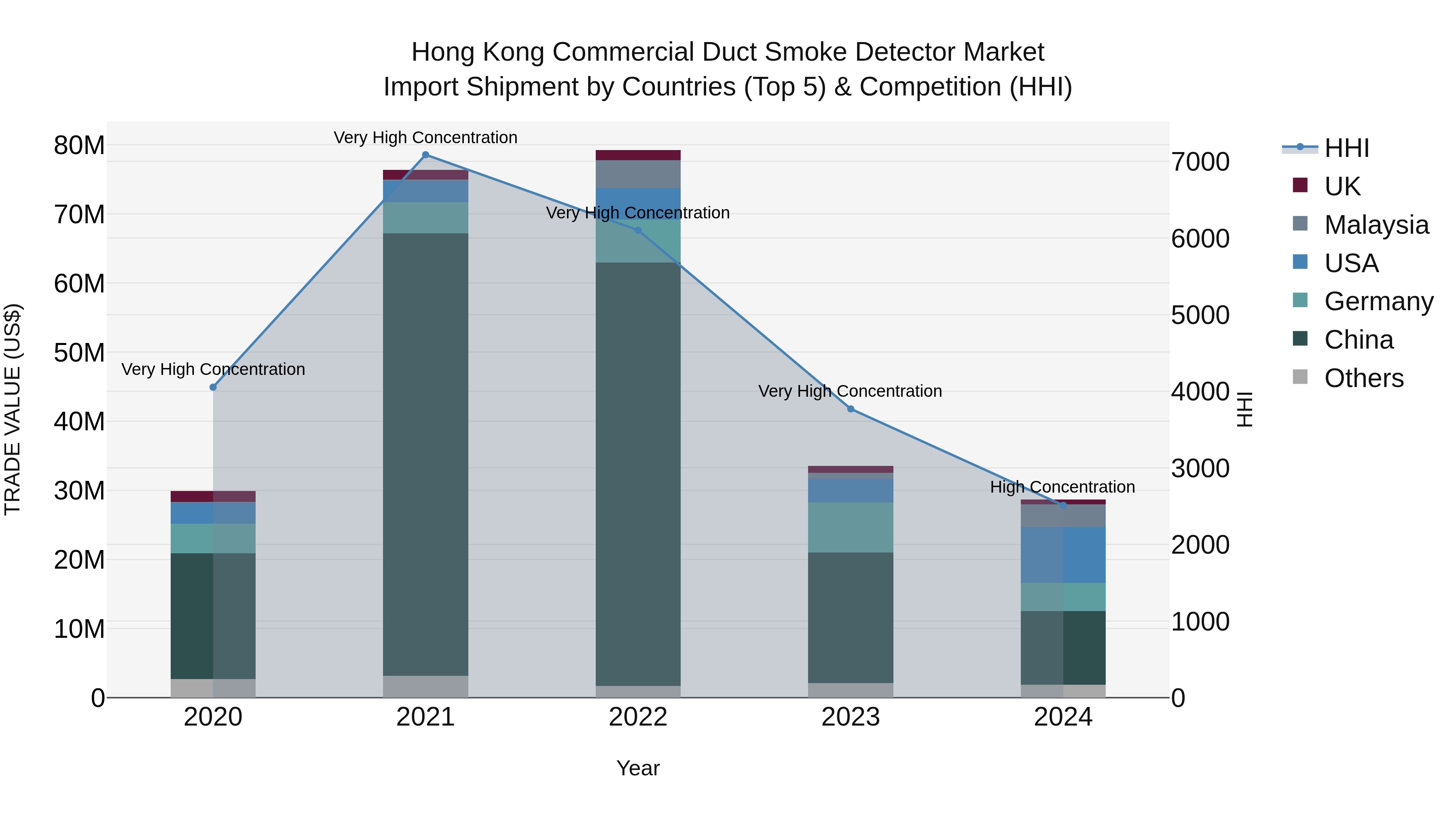 Hong Kong Commercial Duct Smoke Detector Market Top 5 Importing Countries and Market Competition (HHI) Analysis