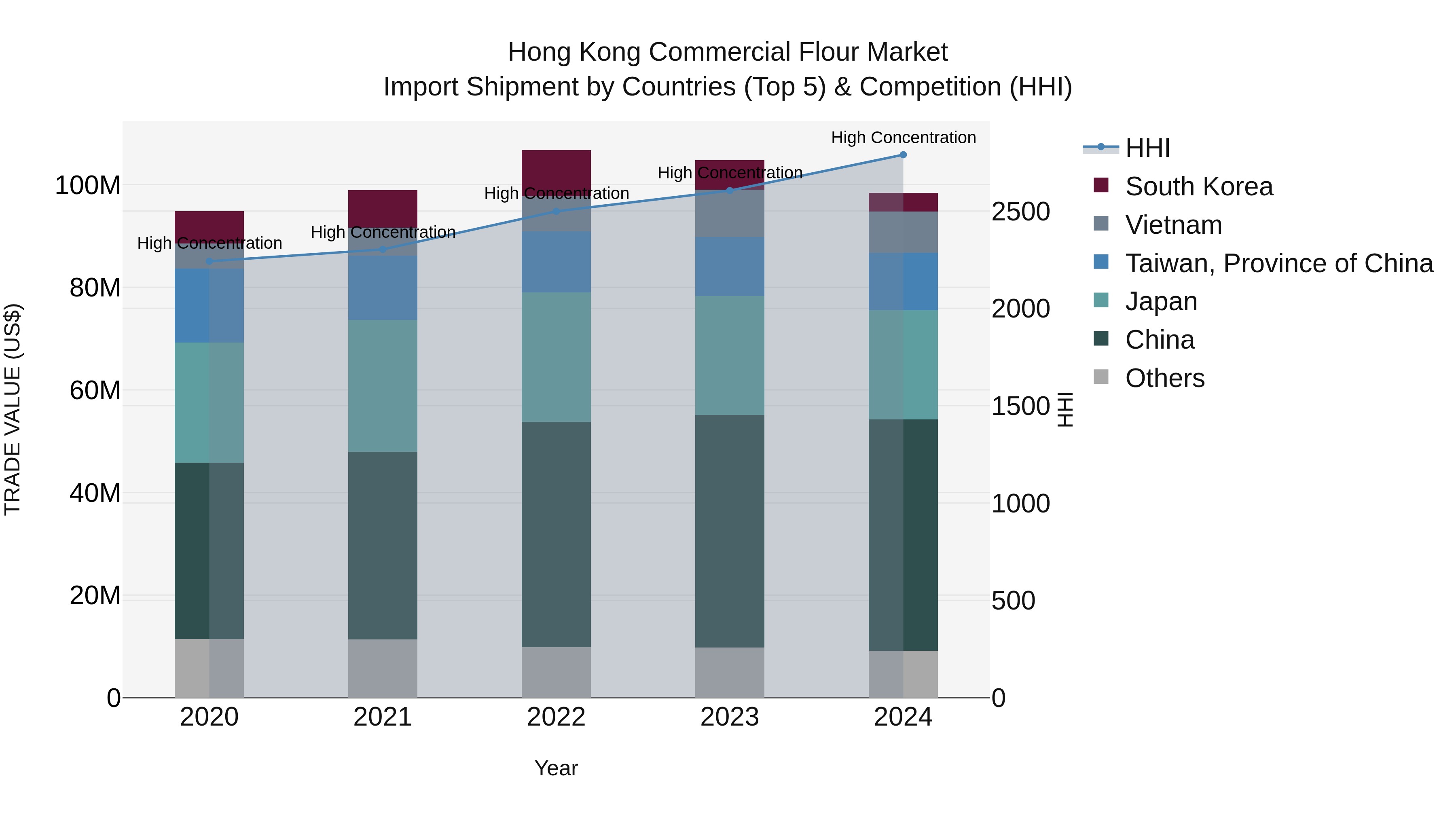 Hong Kong Commercial Flour Market Top 5 Importing Countries and Market Competition (HHI) Analysis