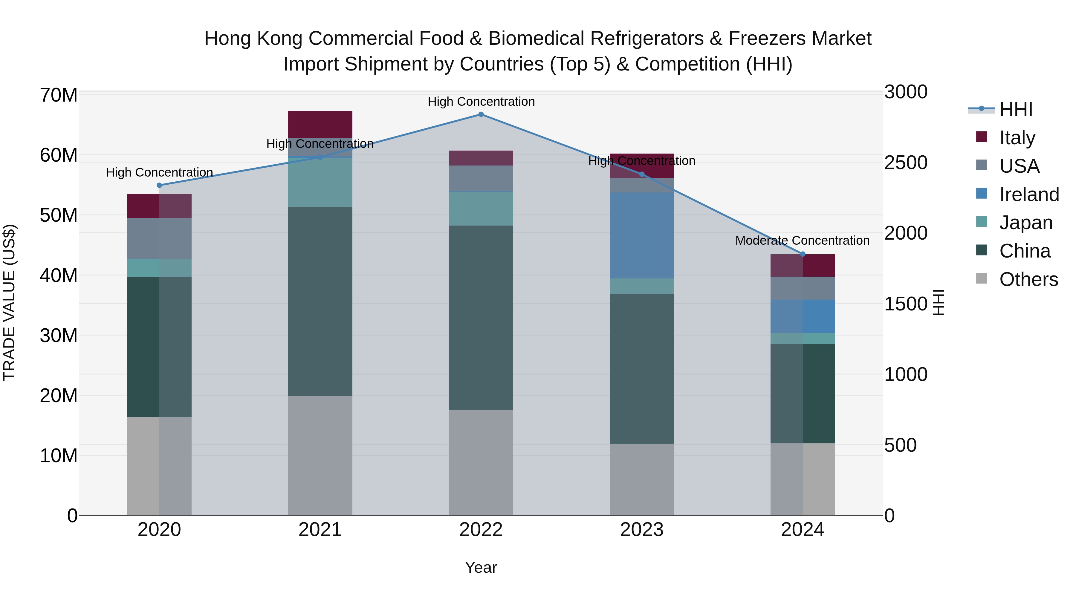 Hong Kong Commercial Food & Biomedical Refrigerators & Freezers Market Top 5 Importing Countries and Market Competition (HHI) Analysis