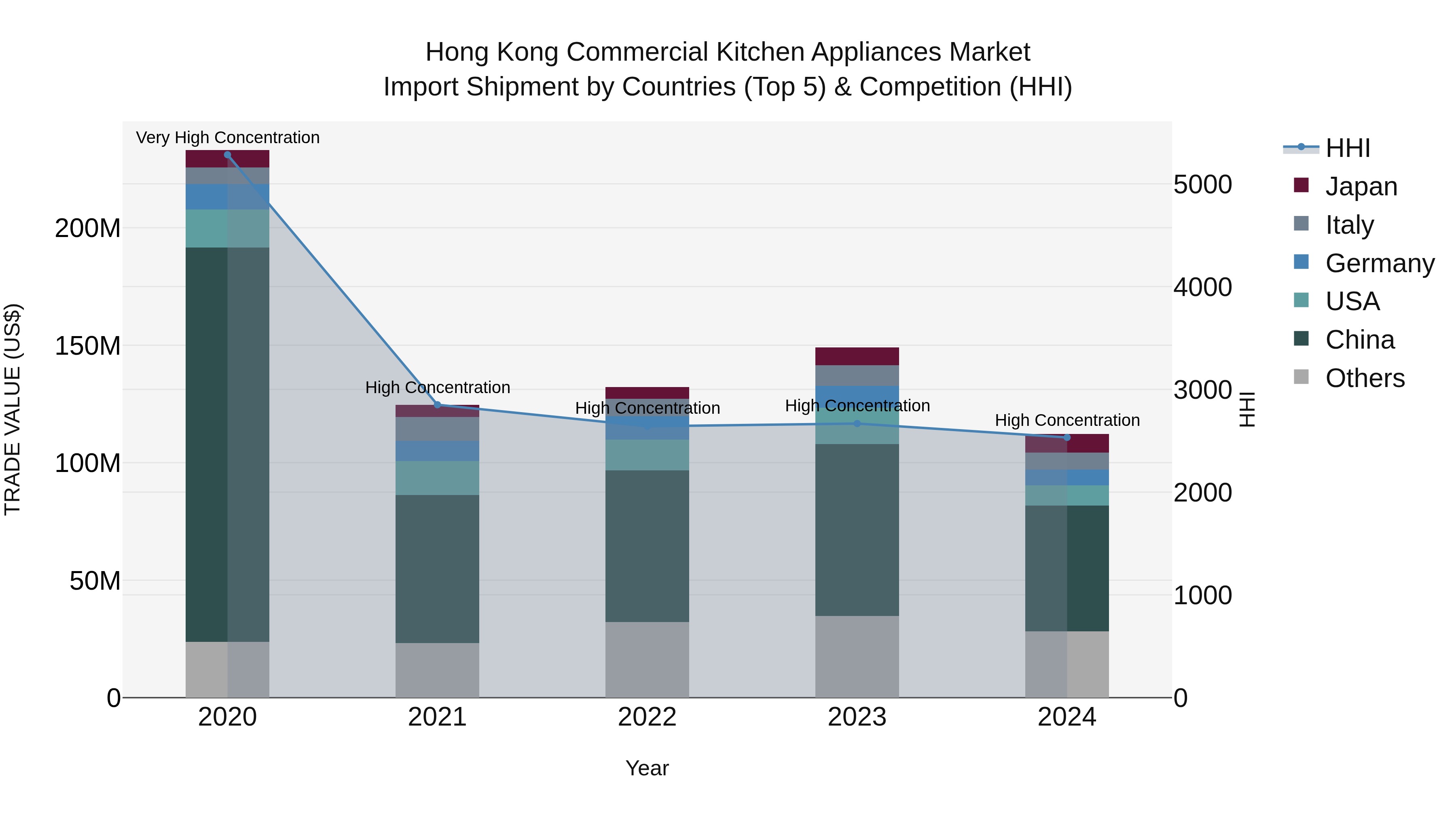 Hong Kong Commercial Kitchen Appliances Market Top 5 Importing Countries and Market Competition (HHI) Analysis