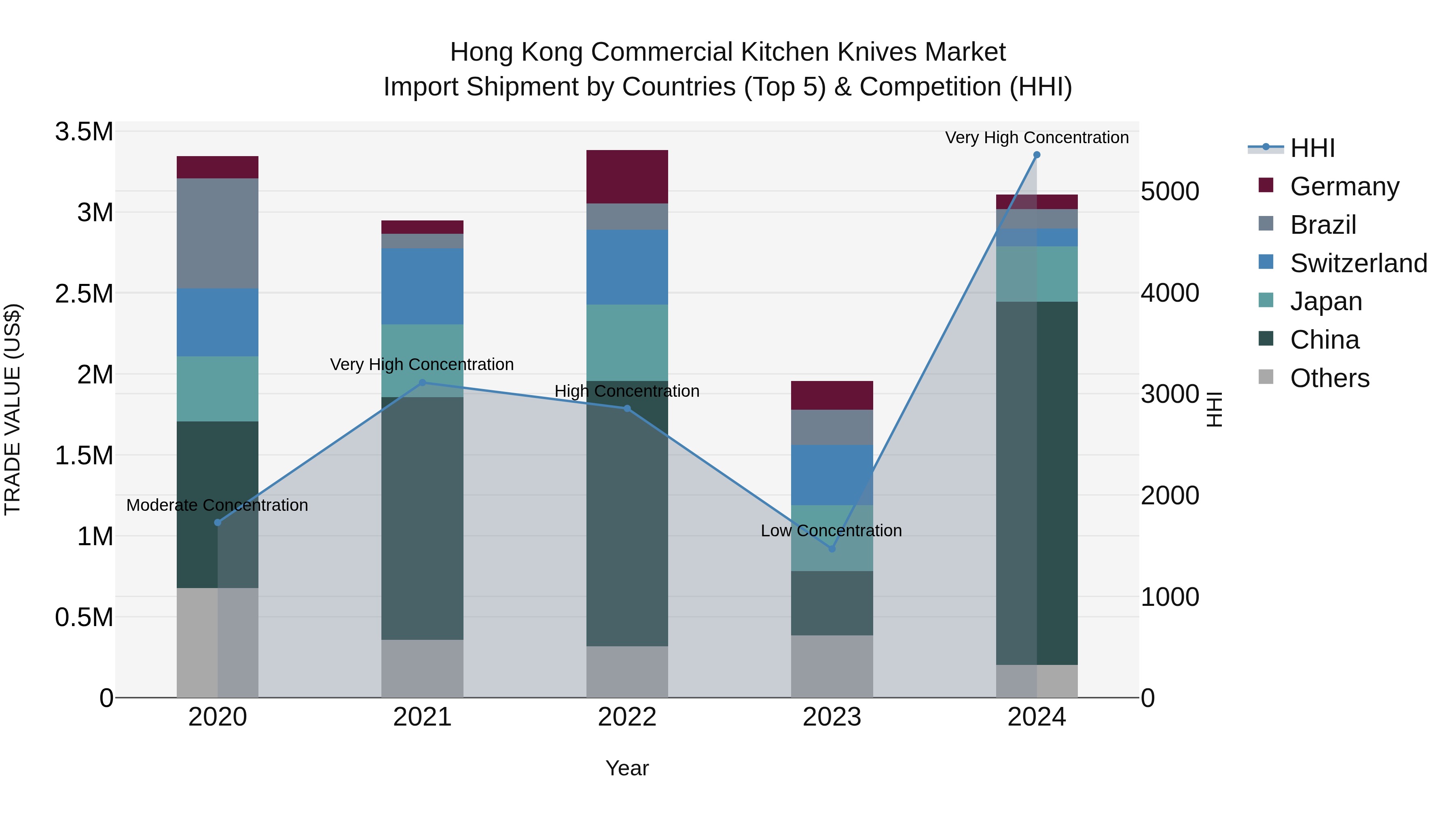 Hong Kong Commercial Kitchen Knives Market Top 5 Importing Countries and Market Competition (HHI) Analysis