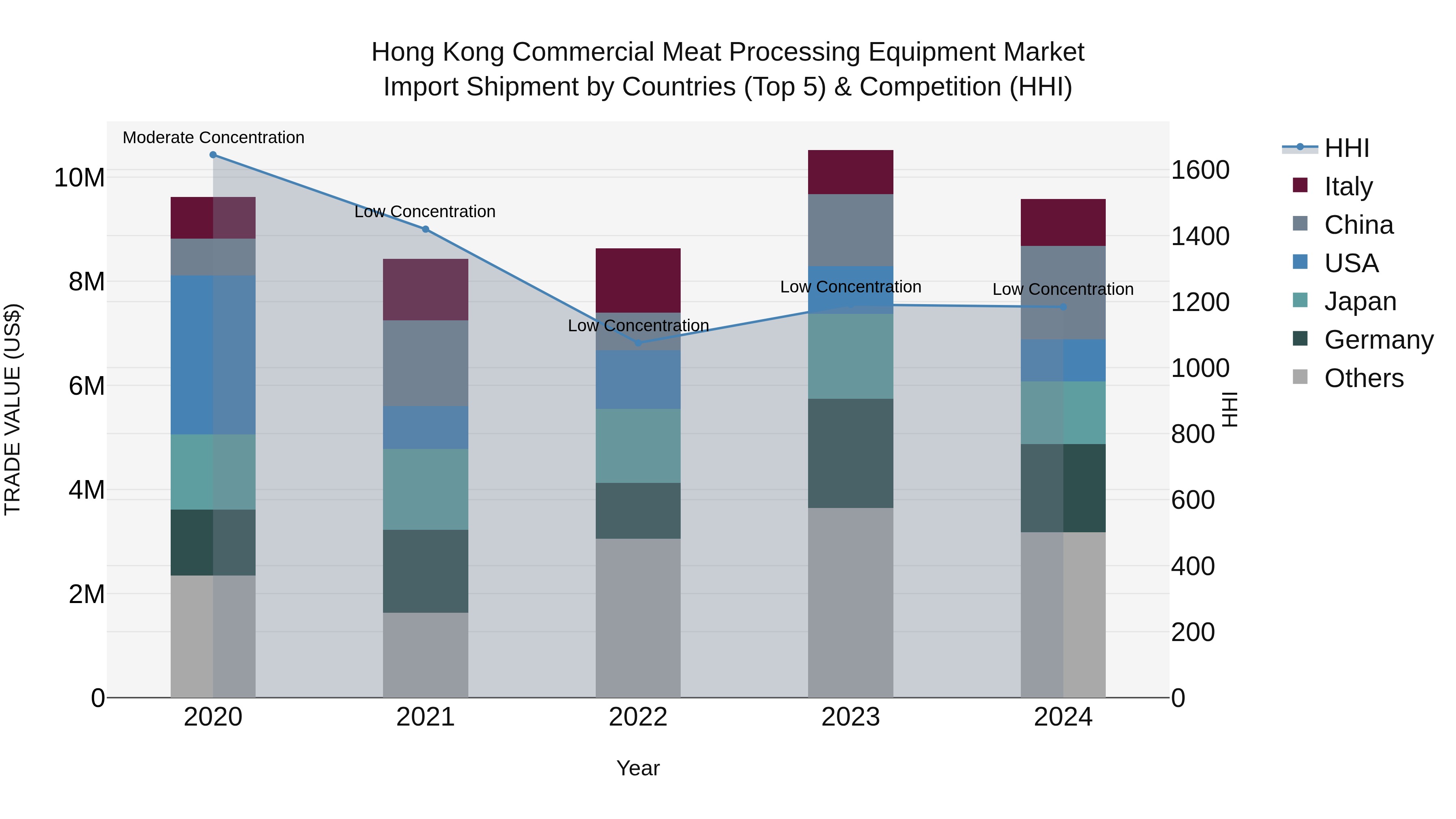 Hong Kong Commercial Meat Processing Equipment Market Top 5 Importing Countries and Market Competition (HHI) Analysis