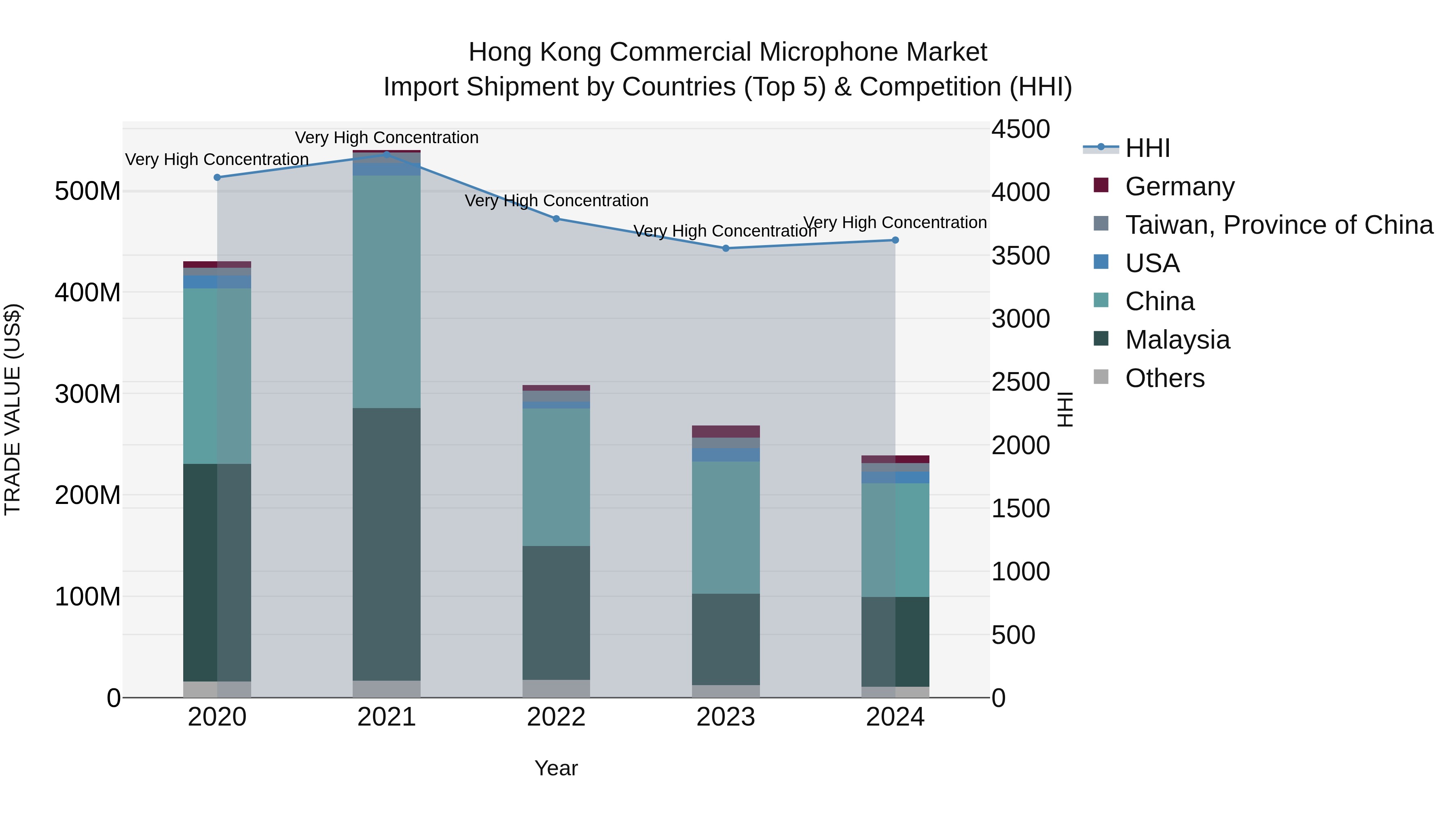 Hong Kong Commercial Microphone Market Top 5 Importing Countries and Market Competition (HHI) Analysis