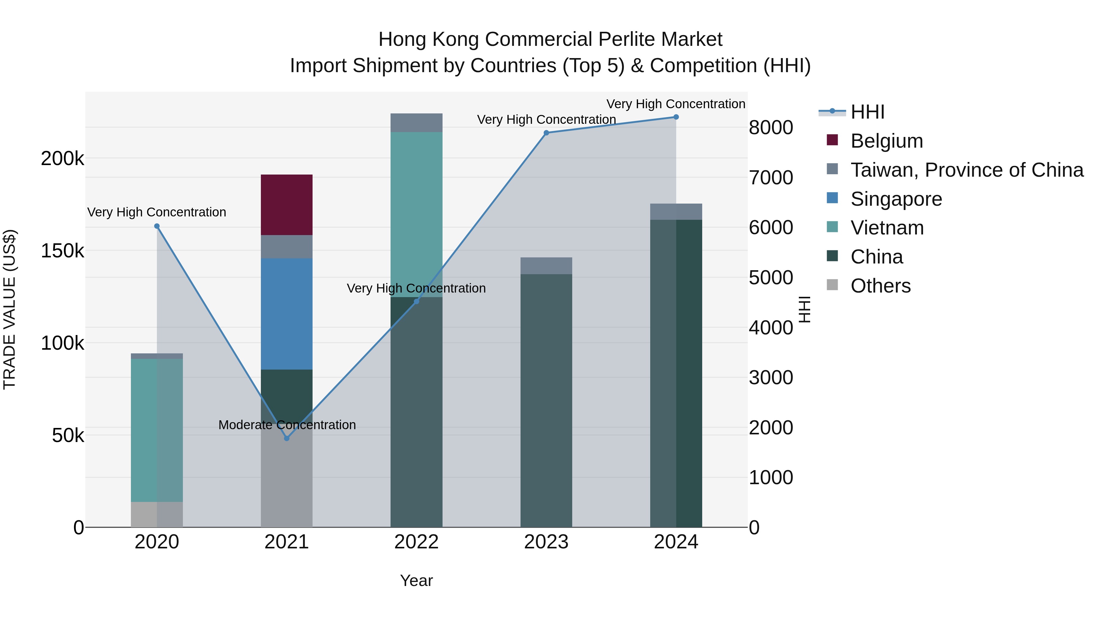 Hong Kong Commercial Perlite Market Top 5 Importing Countries and Market Competition (HHI) Analysis