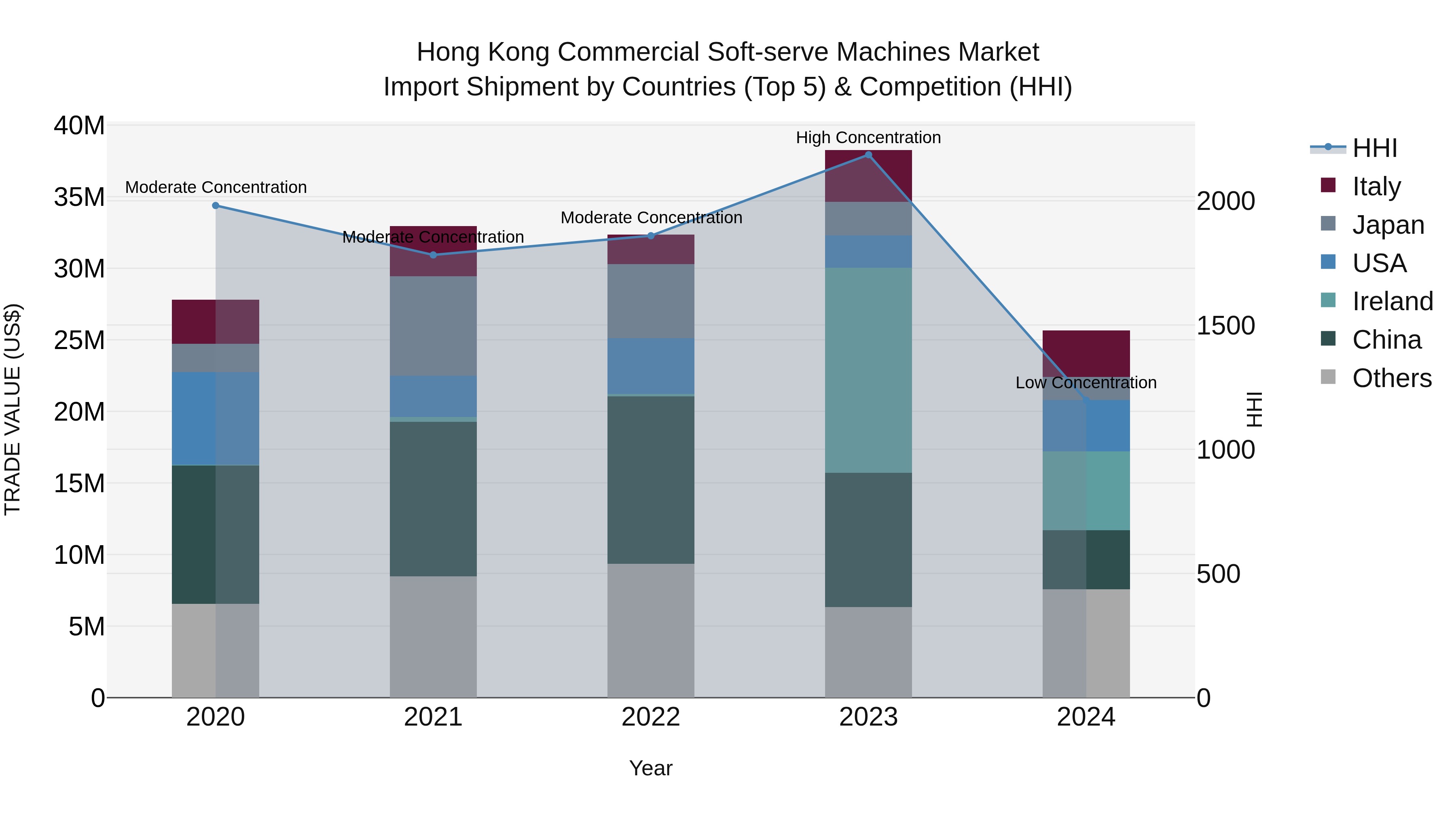 Hong Kong Commercial Soft-serve Machines Market Top 5 Importing Countries and Market Competition (HHI) Analysis